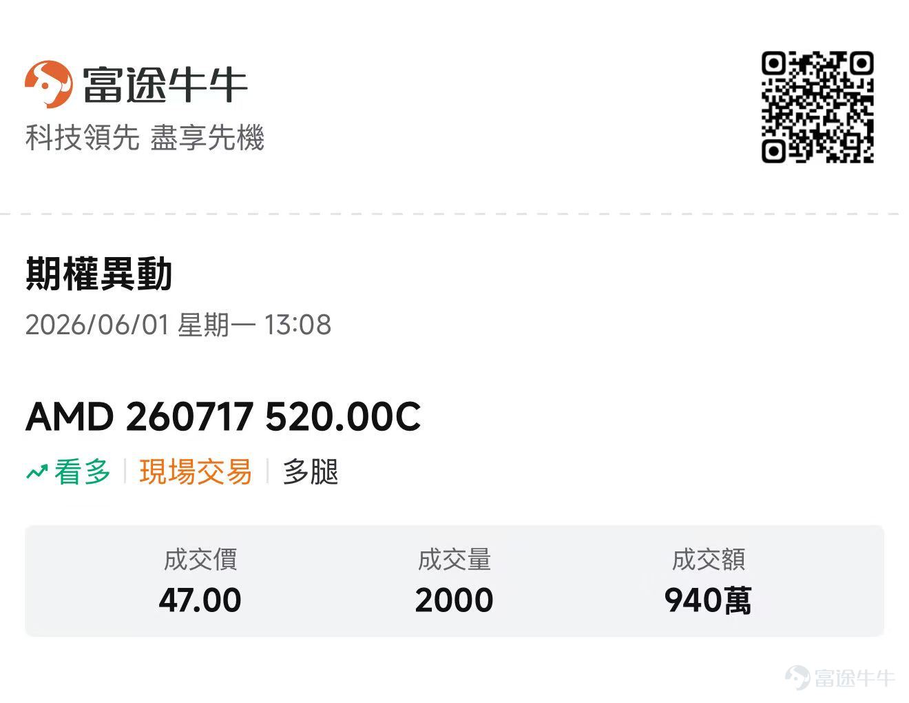 隨着2026年臺北國際電腦展（COMPUTEX 2026）開幕，AI基礎設施再次成爲市場關注的焦點。自3月31日股價在$203附近觸底以來， $美國超微公司 (AMD.US)$ 該股已飆升逾150%，成爲當前AI行情中表現最強勁的股票之一。然而，在週一的交易時段，投資者注意力主要集中在英偉達等AI熱門股上， $英偉達 (NVDA.US)$和$美光科技 (MU.US)$ ，而英偉達進軍AI PC市場的潛在競爭威脅，使得AMD的表現相對平淡。 然而，AMD期權市場出現了一筆規模超過$1億的大型機構看漲交易。 週一，一名交易員同時買入了2,000份2026年7月行權價爲$520的看漲期權，並賣出了2,000份2026年7月行權價爲$520的看跌期權。這兩筆交易均被標記爲開倉、場內交易和多腿策略，並在同一時間執行，強烈表明它們構成了一個新建立的機構倉位。 這並非典型的單純看漲期權買入，而是一種華爾街經典策略—— 合成多頭策略（Synthetic Long strategy...