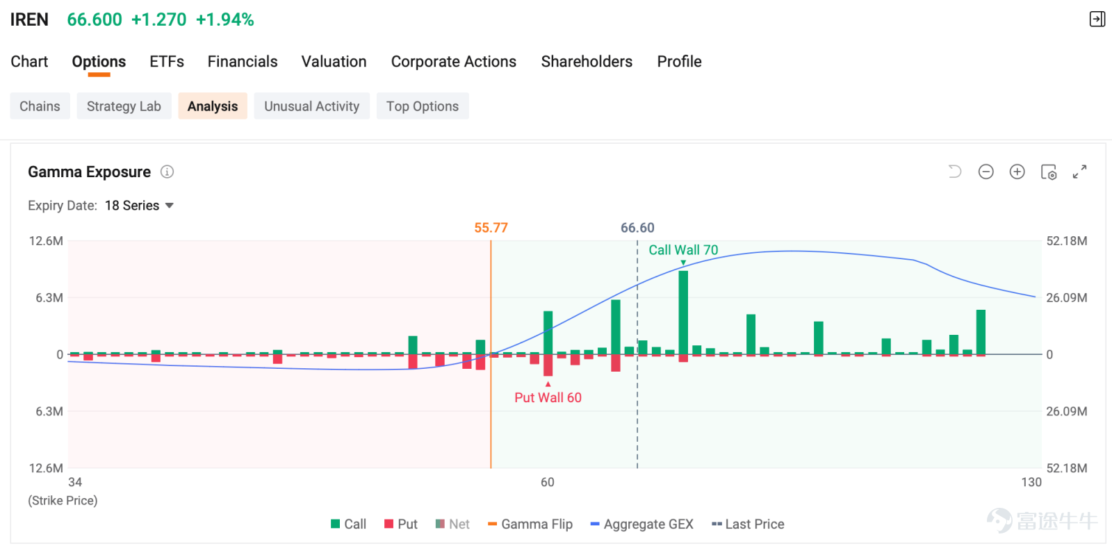 作者：Monta HONG，CFA 歡迎來到賣方儀表盤的每日收入機會。本部分重點介紹今日期權市場中的短期收入機會。每個選項均根據年化投資回報率、價外到期概率以及賣方儀表盤的溢價收益率進行評估。 谷歌最大期權交易 一名交易員已賣出 8,930份 $谷歌-C (GOOG.US)$2026年9月18日$360看跌期權 ，行權價約爲$22.00，共收取 ...