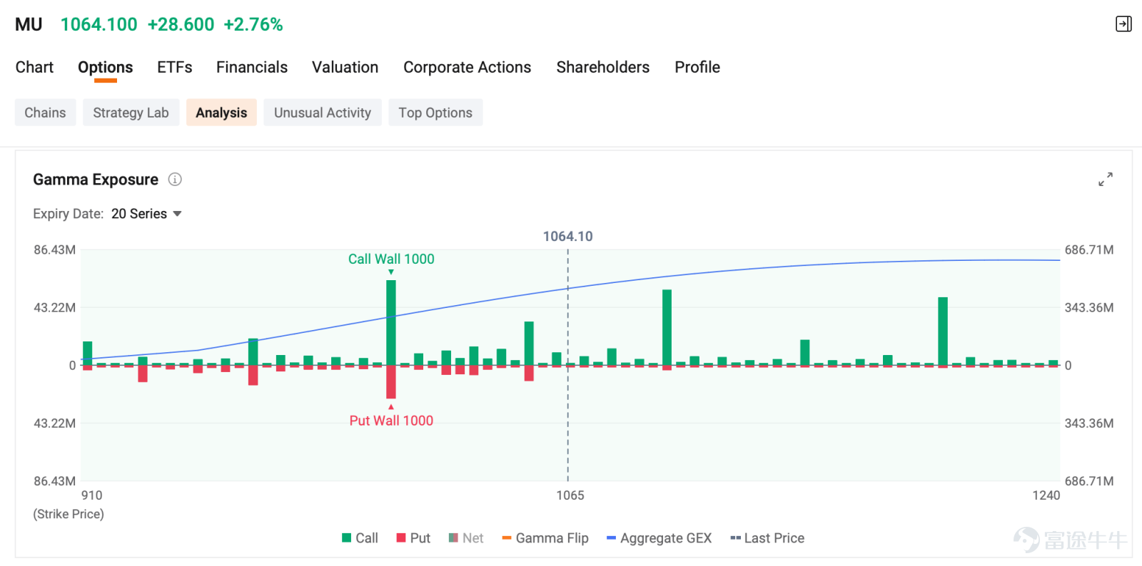作者：Monta HONG，CFA 歡迎來到賣方儀表盤的每日收入機會。本部分重點介紹今日期權市場中的短期收入機會。每個選項均根據年化投資回報率、價外到期概率以及賣方儀表盤的溢價收益率進行評估。 谷歌最大期權交易 一名交易員已賣出 8,930份 $谷歌-C (GOOG.US)$2026年9月18日$360看跌期權 ，行權價約爲$22.00，共收取 ...