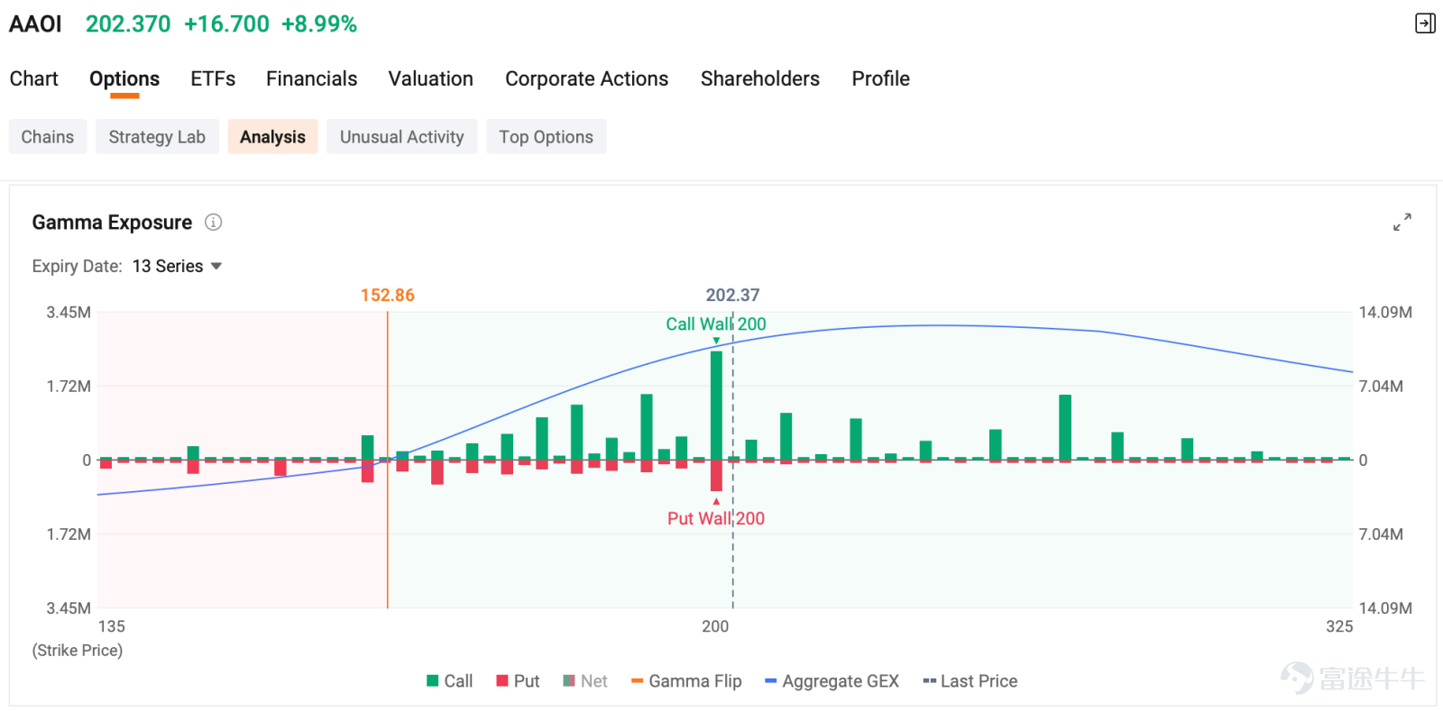 作者：Monta HONG，CFA 歡迎來到賣方儀表盤的每日收入機會。本部分重點介紹今日期權市場中的短期收入機會。每個選項均根據年化投資回報率、價外到期概率以及賣方儀表盤的溢價收益率進行評估。 谷歌最大期權交易 一名交易員已賣出 8,930份 $谷歌-C (GOOG.US)$2026年9月18日$360看跌期權 ，行權價約爲$22.00，共收取 ...