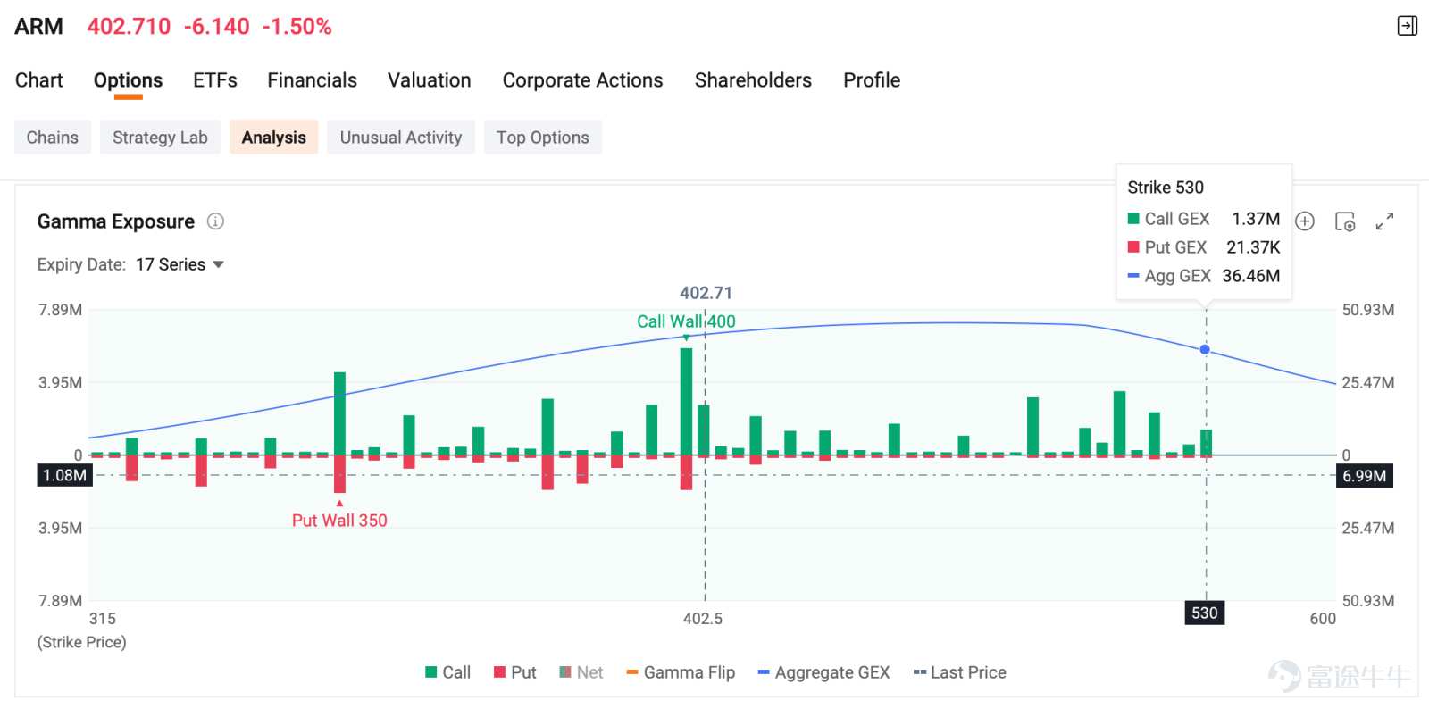 作者：Monta HONG，CFA 歡迎來到賣方儀表盤的每日收入機會。本部分重點介紹今日期權市場中的短期收入機會。每個選項均根據年化投資回報率、價外到期概率以及賣方儀表盤的溢價收益率進行評估。 谷歌最大期權交易 一名交易員已賣出 8,930份 $谷歌-C (GOOG.US)$2026年9月18日$360看跌期權 ，行權價約爲$22.00，共收取 ...