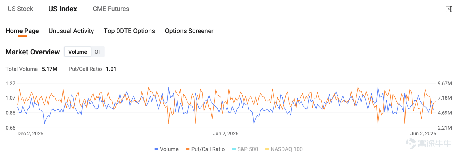 by Monta HONG, CFA | Options Strategist Index Options EST June 2, U.S. index options volume edged higher, totaling 5.17M contracts. The put/call ratio went up to 1.01. For $S&P 500 Index (.SPX.US)$ options expiring on next trading session, volume distribution: put wall at 7,580, call wall at 7,600 and gamma flip at 7,579. SPX closed at 7,609, above both the flip and the call wall, dealers are firmly in long-ga...
