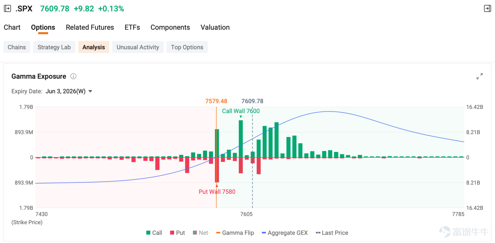 by Monta HONG, CFA | Options Strategist Index Options EST June 2, U.S. index options volume edged higher, totaling 5.17M contracts. The put/call ratio went up to 1.01. For $S&P 500 Index (.SPX.US)$ options expiring on next trading session, volume distribution: put wall at 7,580, call wall at 7,600 and gamma flip at 7,579. SPX closed at 7,609, above both the flip and the call wall, dealers are firmly in long-ga...