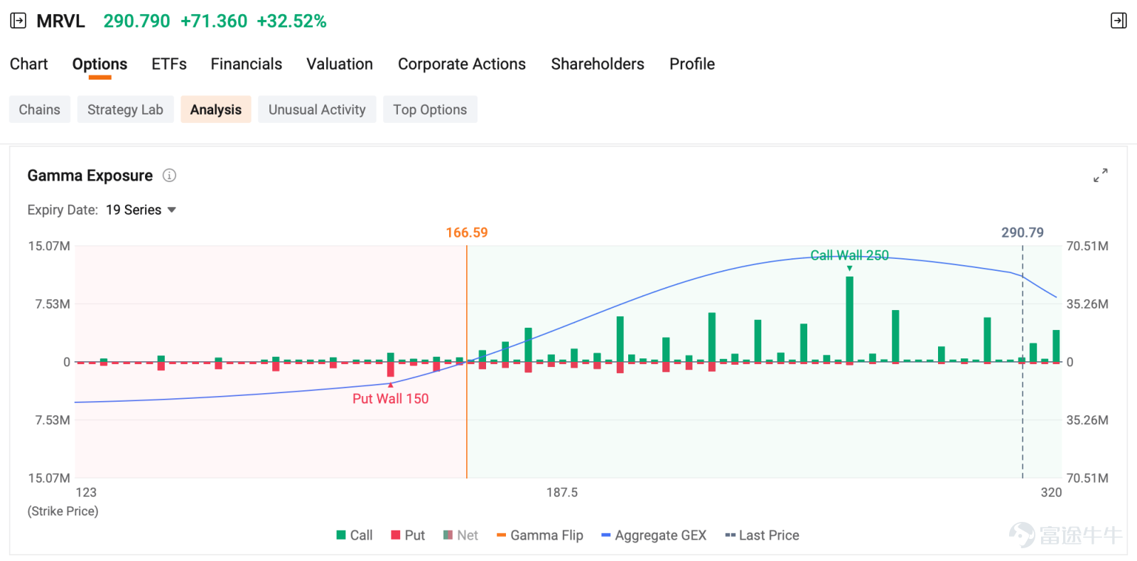 by Monta HONG, CFA | Options Strategist Index Options EST June 2, U.S. index options volume edged higher, totaling 5.17M contracts. The put/call ratio went up to 1.01. For $S&P 500 Index (.SPX.US)$ options expiring on next trading session, volume distribution: put wall at 7,580, call wall at 7,600 and gamma flip at 7,579. SPX closed at 7,609, above both the flip and the call wall, dealers are firmly in long-ga...