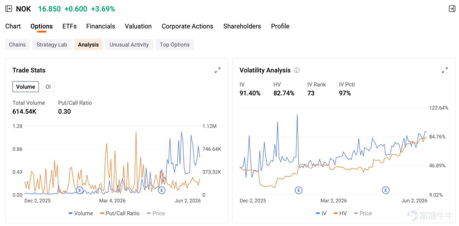 by Monta HONG, CFA | Options Strategist Index Options EST June 2, U.S. index options volume edged higher, totaling 5.17M contracts. The put/call ratio went up to 1.01. For $S&P 500 Index (.SPX.US)$ options expiring on next trading session, volume distribution: put wall at 7,580, call wall at 7,600 and gamma flip at 7,579. SPX closed at 7,609, above both the flip and the call wall, dealers are firmly in long-ga...