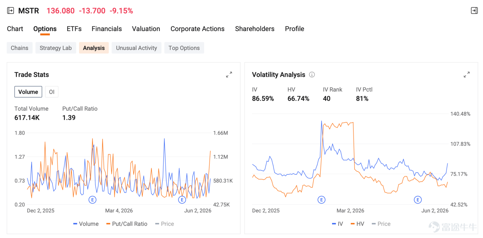 by Monta HONG, CFA | Options Strategist Index Options EST June 2, U.S. index options volume edged higher, totaling 5.17M contracts. The put/call ratio went up to 1.01. For $S&P 500 Index (.SPX.US)$ options expiring on next trading session, volume distribution: put wall at 7,580, call wall at 7,600 and gamma flip at 7,579. SPX closed at 7,609, above both the flip and the call wall, dealers are firmly in long-ga...