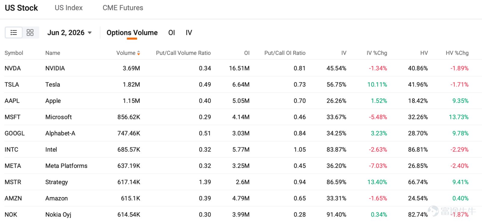 by Monta HONG, CFA | Options Strategist Index Options EST June 2, U.S. index options volume edged higher, totaling 5.17M contracts. The put/call ratio went up to 1.01. For $S&P 500 Index (.SPX.US)$ options expiring on next trading session, volume distribution: put wall at 7,580, call wall at 7,600 and gamma flip at 7,579. SPX closed at 7,609, above both the flip and the call wall, dealers are firmly in long-ga...