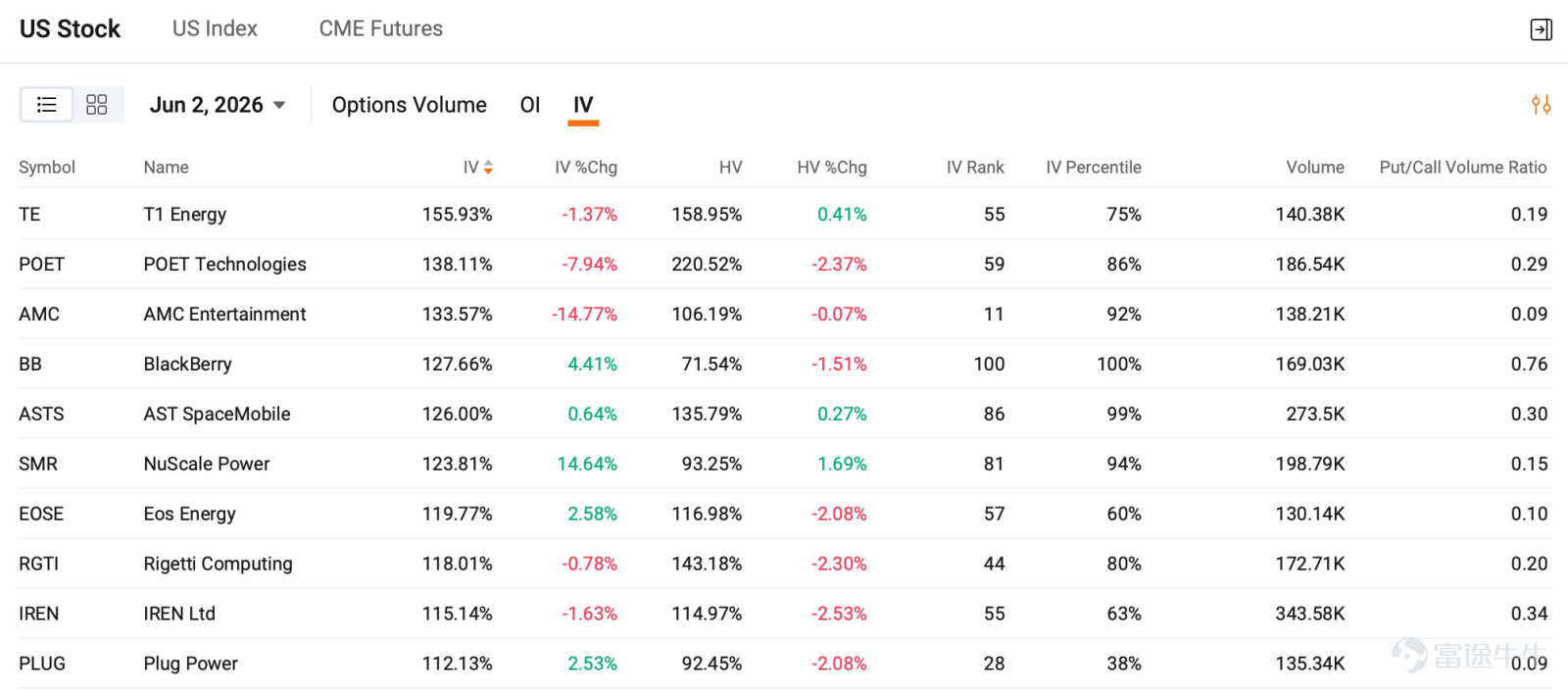 by Monta HONG, CFA | Options Strategist Index Options EST June 2, U.S. index options volume edged higher, totaling 5.17M contracts. The put/call ratio went up to 1.01. For $S&P 500 Index (.SPX.US)$ options expiring on next trading session, volume distribution: put wall at 7,580, call wall at 7,600 and gamma flip at 7,579. SPX closed at 7,609, above both the flip and the call wall, dealers are firmly in long-ga...