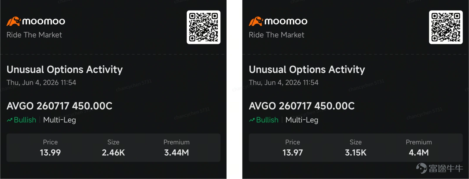 週四,AI基礎設施板塊經歷了過山車式的一天。 在 $博通 (AVGO.US)$ 在業績發佈後暴跌逾11%,半導體和AI硬件股在早盤交易中承壓,引發市場擔憂:這家行業關鍵AI基礎設施龍頭企業的疲軟可能預示着整個AI交易熱潮正在降溫。 然而,隨着交易的進行,市場情緒迅速改善……