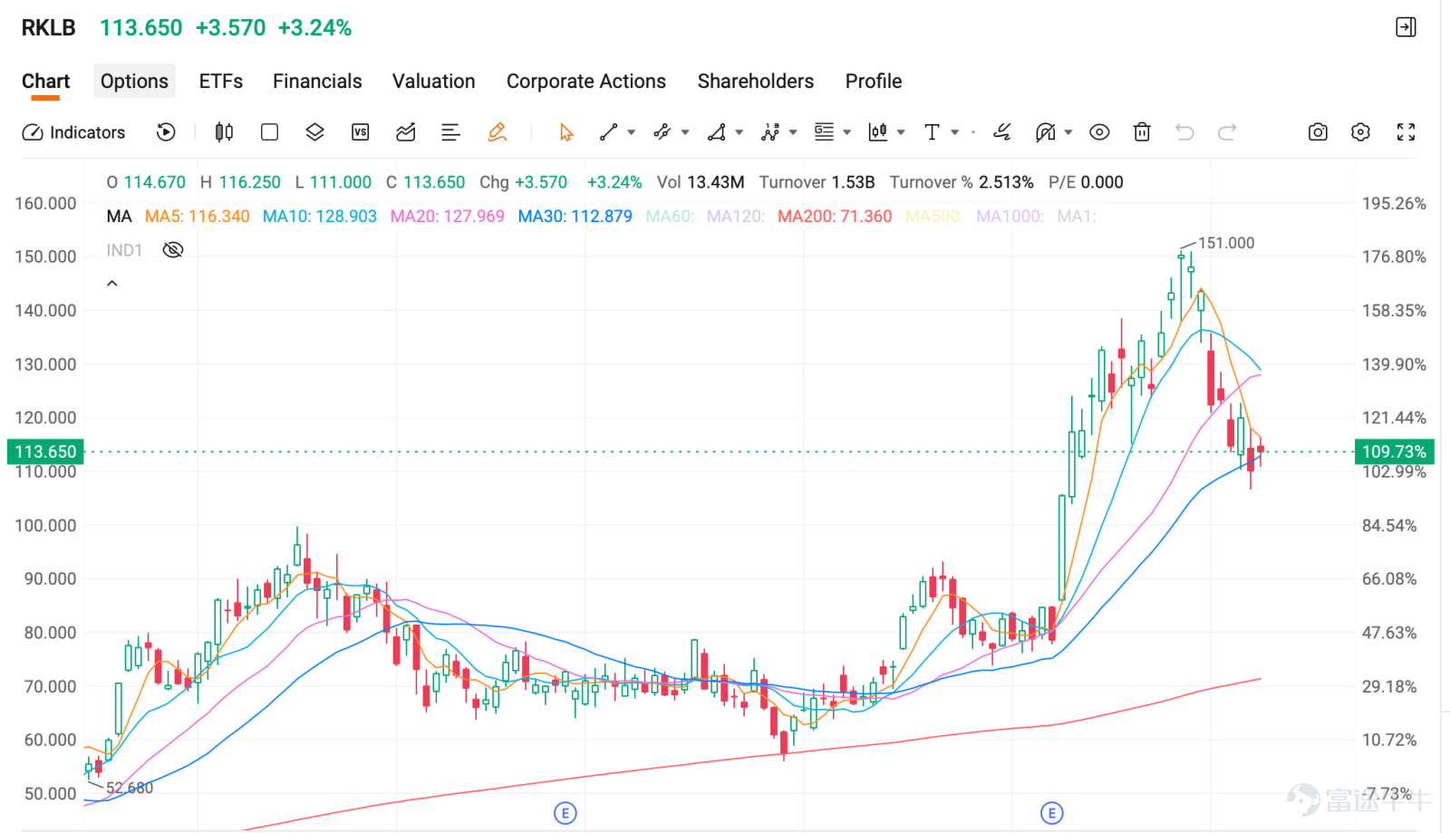 $SpaceX (SPCX.US)$ SpaceX的IPO定於6月11日定價，並於次日開始交易。太空板塊已提前反應此消息，大多數航空航天類股票 此前上漲50%至150%，隨後出現回調 進入6月初。  過去5天最大的期權成交揭示了一個價格走勢所未體現的故事。過去5天內6筆最大成交中有5筆偏向看漲，這與此前主導市場的機構平倉行爲形成鮮明反轉……