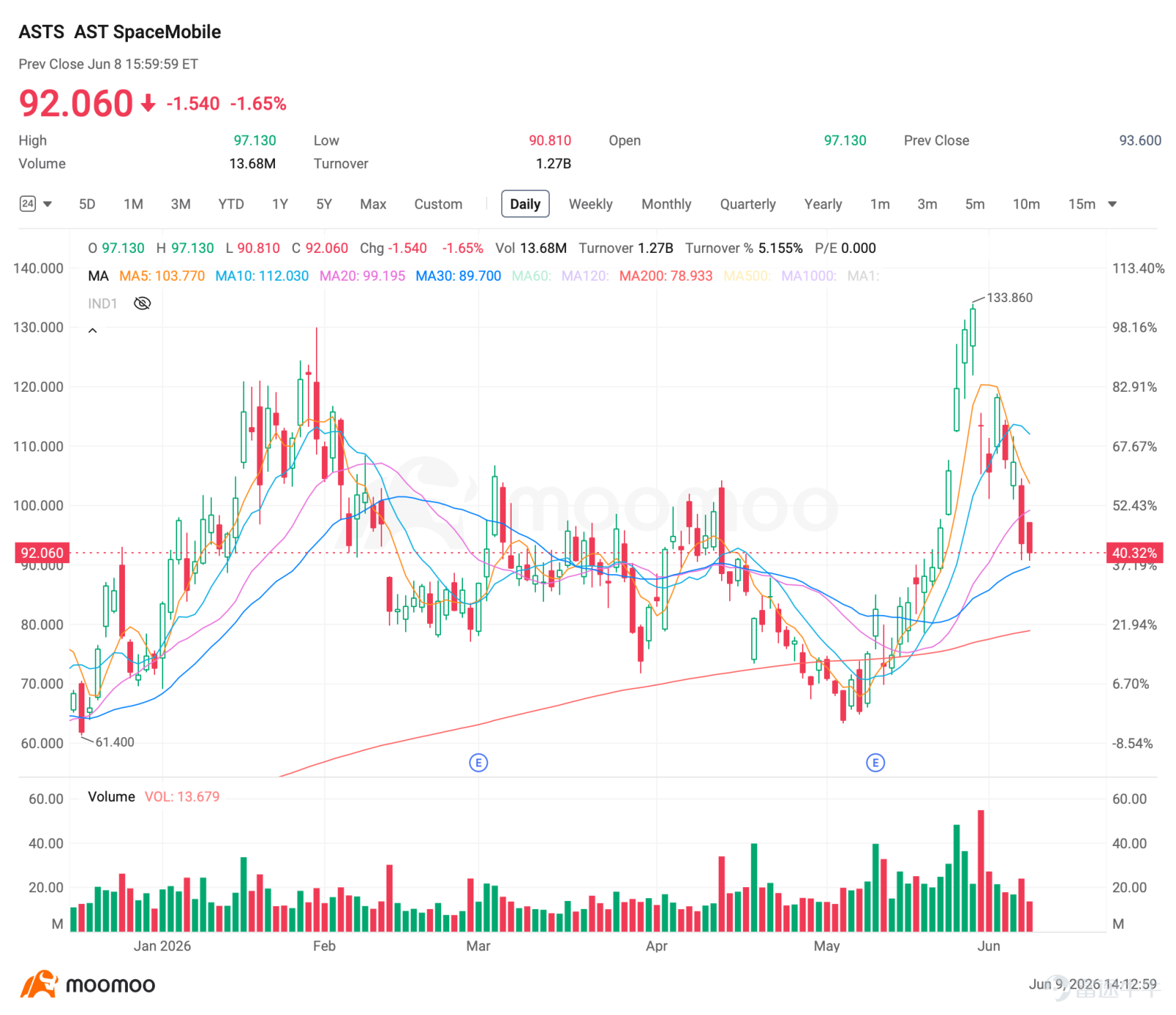 $SpaceX (SPCX.US)$ SpaceX的IPO定於6月11日定價，並於次日開始交易。太空板塊已提前反應此消息，大多數航空航天類股票 此前上漲50%至150%，隨後出現回調 進入6月初。  過去5天最大的期權成交揭示了一個價格走勢所未體現的故事。過去5天內6筆最大成交中有5筆偏向看漲，這與此前主導市場的機構平倉行爲形成鮮明反轉……