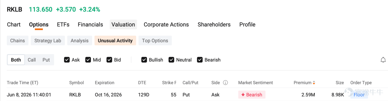 $SpaceX (SPCX.US)$ SpaceX的IPO定於6月11日定價，並於次日開始交易。太空板塊已提前反應此消息，大多數航空航天類股票 此前上漲50%至150%，隨後出現回調 進入6月初。  過去5天最大的期權成交揭示了一個價格走勢所未體現的故事。過去5天內6筆最大成交中有5筆偏向看漲，這與此前主導市場的機構平倉行爲形成鮮明反轉……
