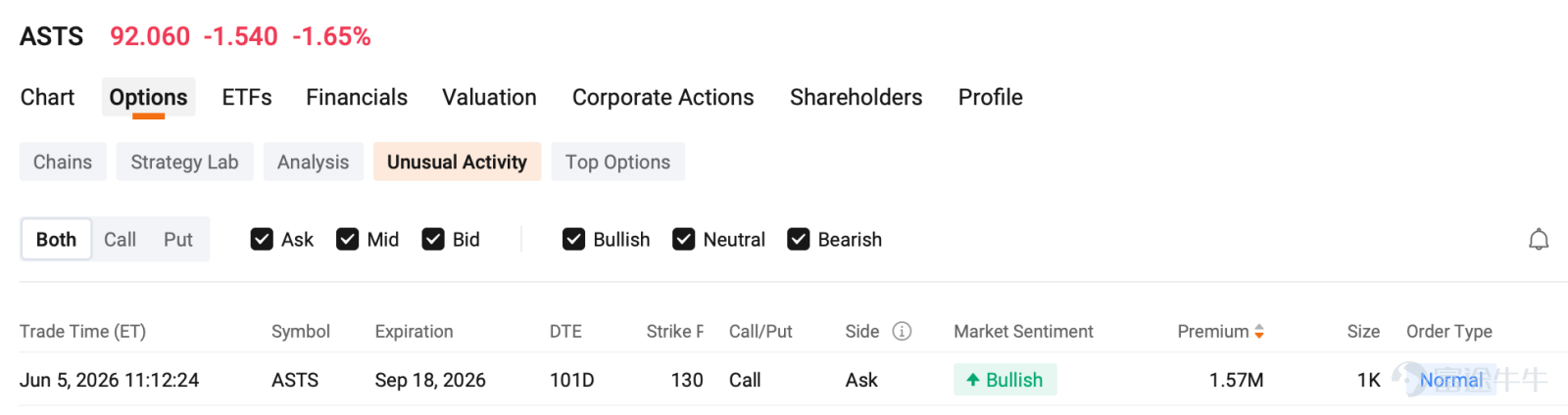 $SpaceX (SPCX.US)$ SpaceX的IPO定於6月11日定價，並於次日開始交易。太空板塊已提前反應此消息，大多數航空航天類股票 此前上漲50%至150%，隨後出現回調 進入6月初。  過去5天最大的期權成交揭示了一個價格走勢所未體現的故事。過去5天內6筆最大成交中有5筆偏向看漲，這與此前主導市場的機構平倉行爲形成鮮明反轉……