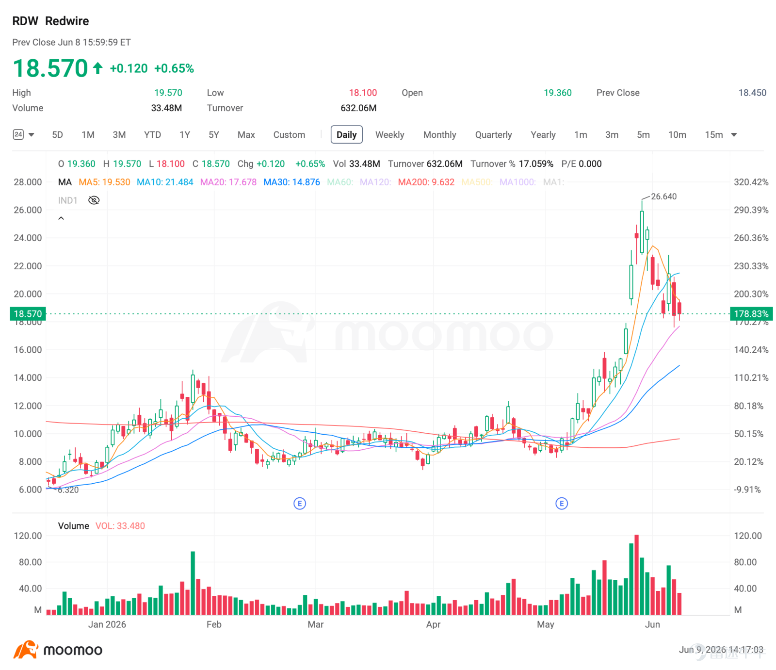 $SpaceX (SPCX.US)$ SpaceX的IPO定於6月11日定價，並於次日開始交易。太空板塊已提前反應此消息，大多數航空航天類股票 此前上漲50%至150%，隨後出現回調 進入6月初。  過去5天最大的期權成交揭示了一個價格走勢所未體現的故事。過去5天內6筆最大成交中有5筆偏向看漲，這與此前主導市場的機構平倉行爲形成鮮明反轉……