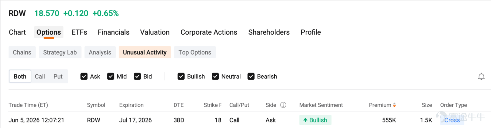 $SpaceX (SPCX.US)$ SpaceX的IPO定於6月11日定價，並於次日開始交易。太空板塊已提前反應此消息，大多數航空航天類股票 此前上漲50%至150%，隨後出現回調 進入6月初。  過去5天最大的期權成交揭示了一個價格走勢所未體現的故事。過去5天內6筆最大成交中有5筆偏向看漲，這與此前主導市場的機構平倉行爲形成鮮明反轉……