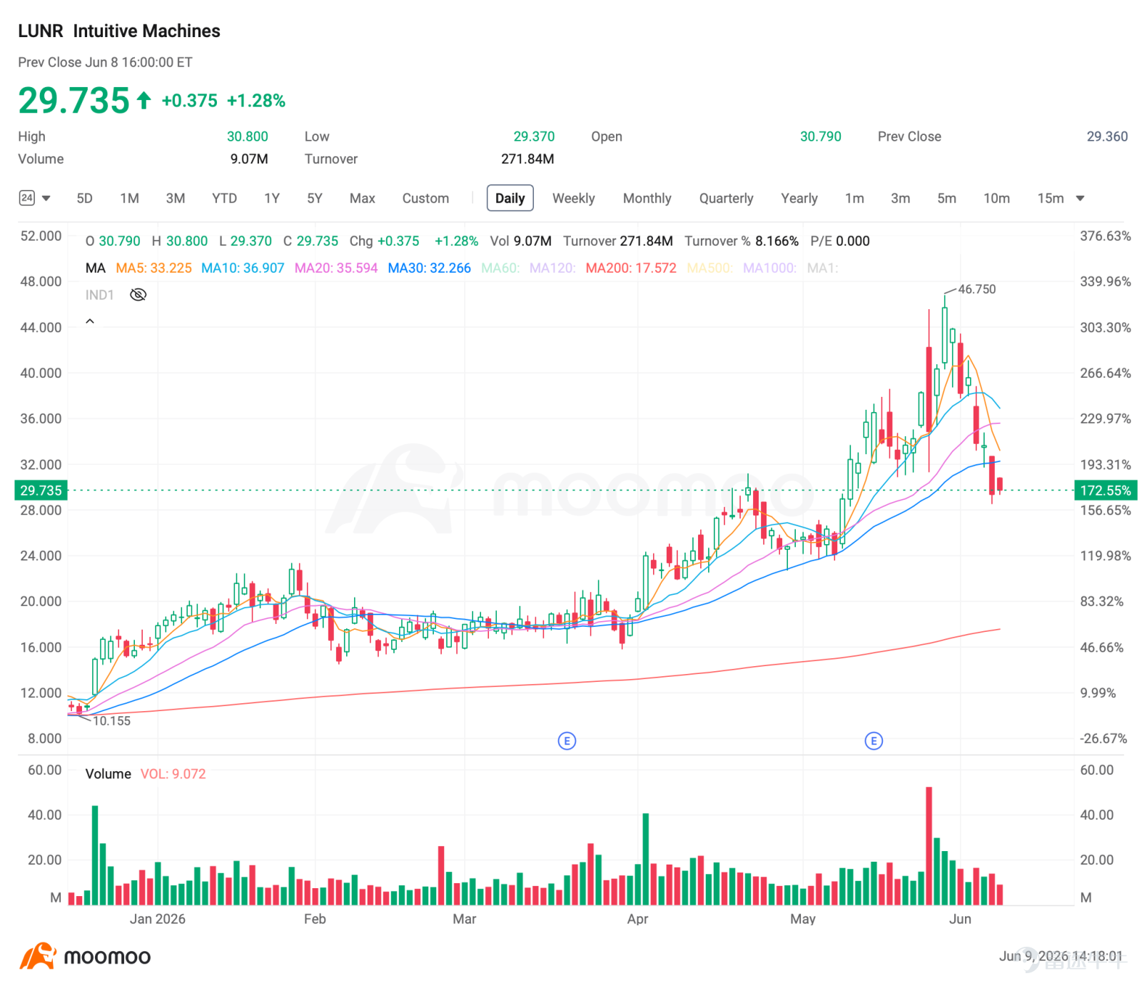 $SpaceX (SPCX.US)$ SpaceX的IPO定於6月11日定價，並於次日開始交易。太空板塊已提前反應此消息，大多數航空航天類股票 此前上漲50%至150%，隨後出現回調 進入6月初。  過去5天最大的期權成交揭示了一個價格走勢所未體現的故事。過去5天內6筆最大成交中有5筆偏向看漲，這與此前主導市場的機構平倉行爲形成鮮明反轉……