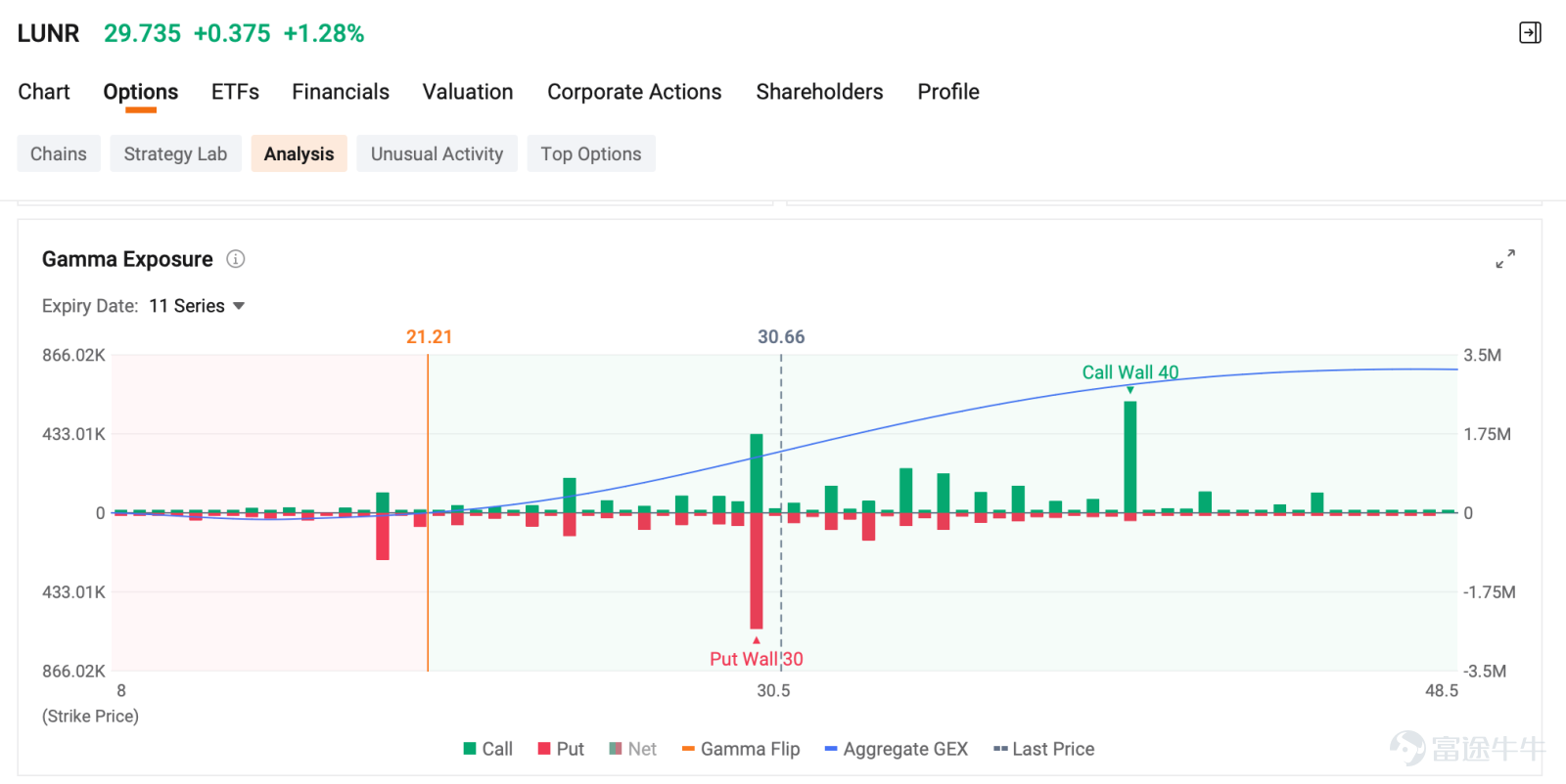 $SpaceX (SPCX.US)$ SpaceX的IPO定於6月11日定價，並於次日開始交易。太空板塊已提前反應此消息，大多數航空航天類股票 此前上漲50%至150%，隨後出現回調 進入6月初。  過去5天最大的期權成交揭示了一個價格走勢所未體現的故事。過去5天內6筆最大成交中有5筆偏向看漲，這與此前主導市場的機構平倉行爲形成鮮明反轉……