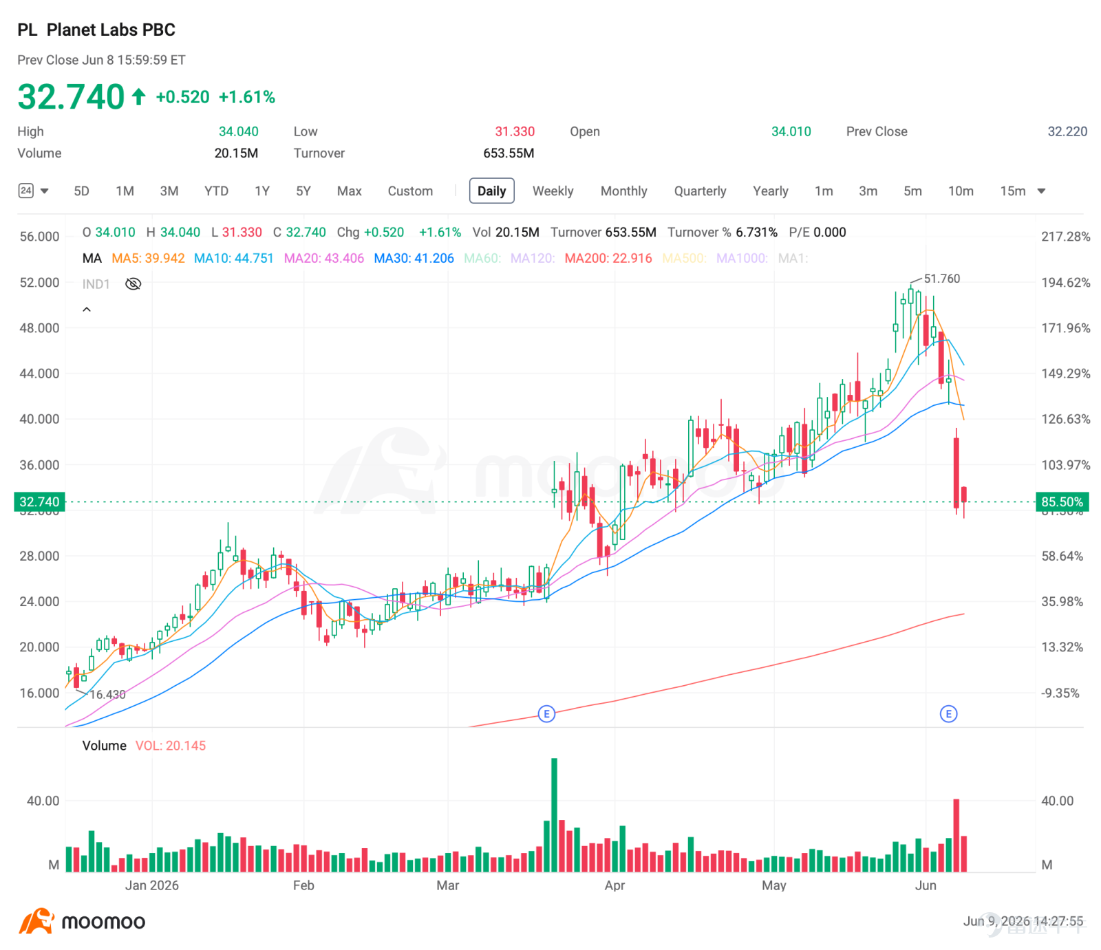 $SpaceX (SPCX.US)$ SpaceX的IPO定於6月11日定價，並於次日開始交易。太空板塊已提前反應此消息，大多數航空航天類股票 此前上漲50%至150%，隨後出現回調 進入6月初。  過去5天最大的期權成交揭示了一個價格走勢所未體現的故事。過去5天內6筆最大成交中有5筆偏向看漲，這與此前主導市場的機構平倉行爲形成鮮明反轉……