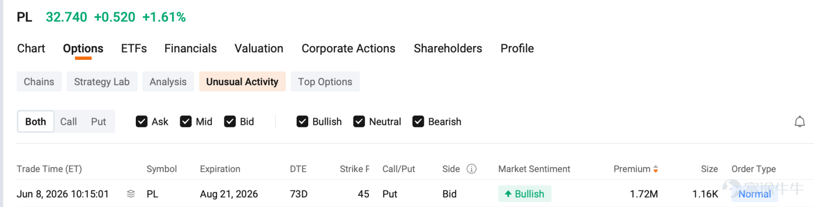 $SpaceX (SPCX.US)$ SpaceX的IPO定於6月11日定價，並於次日開始交易。太空板塊已提前反應此消息，大多數航空航天類股票 此前上漲50%至150%，隨後出現回調 進入6月初。  過去5天最大的期權成交揭示了一個價格走勢所未體現的故事。過去5天內6筆最大成交中有5筆偏向看漲，這與此前主導市場的機構平倉行爲形成鮮明反轉……