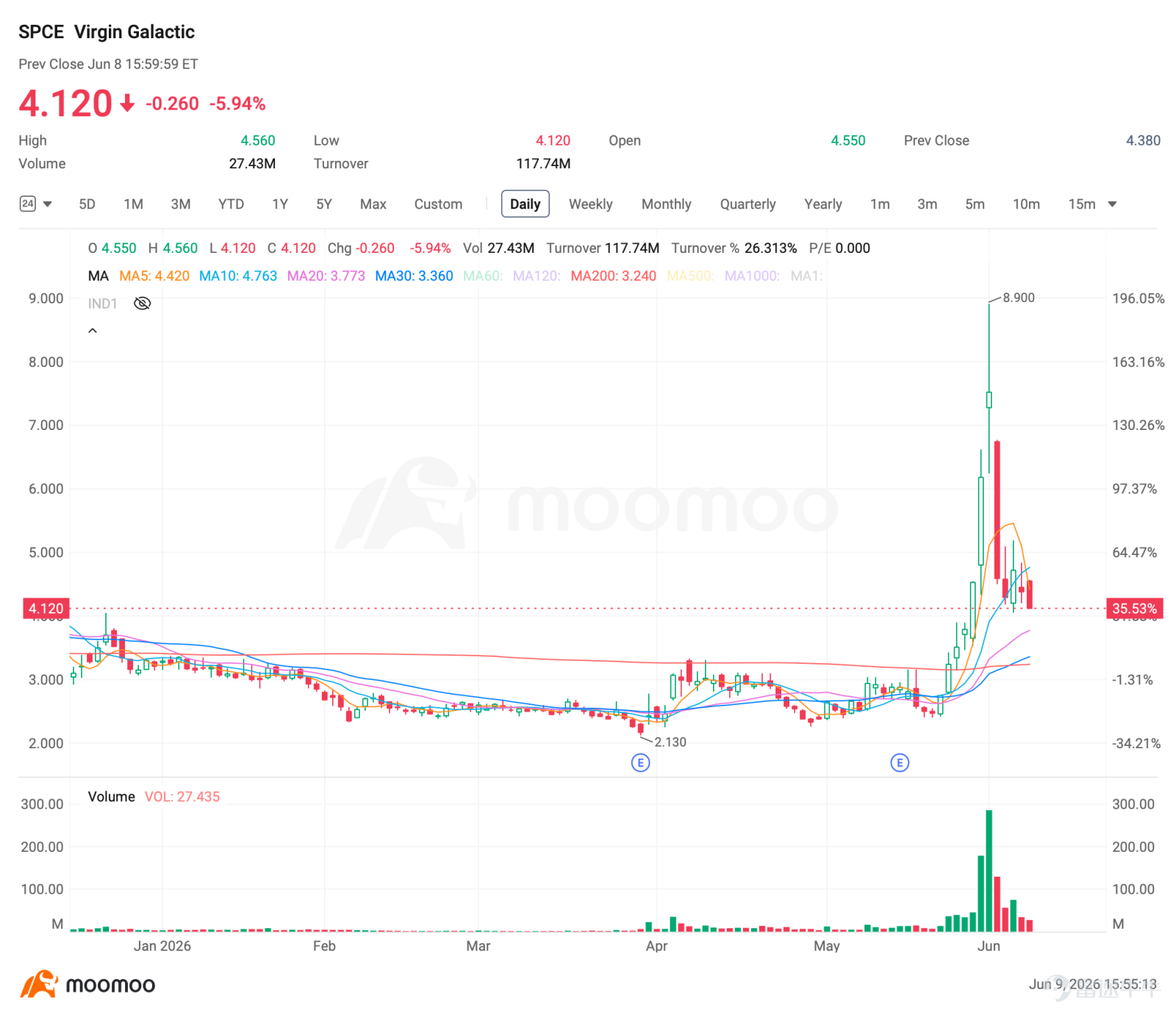 $SpaceX (SPCX.US)$ SpaceX的IPO定於6月11日定價，並於次日開始交易。太空板塊已提前反應此消息，大多數航空航天類股票 此前上漲50%至150%，隨後出現回調 進入6月初。  過去5天最大的期權成交揭示了一個價格走勢所未體現的故事。過去5天內6筆最大成交中有5筆偏向看漲，這與此前主導市場的機構平倉行爲形成鮮明反轉……