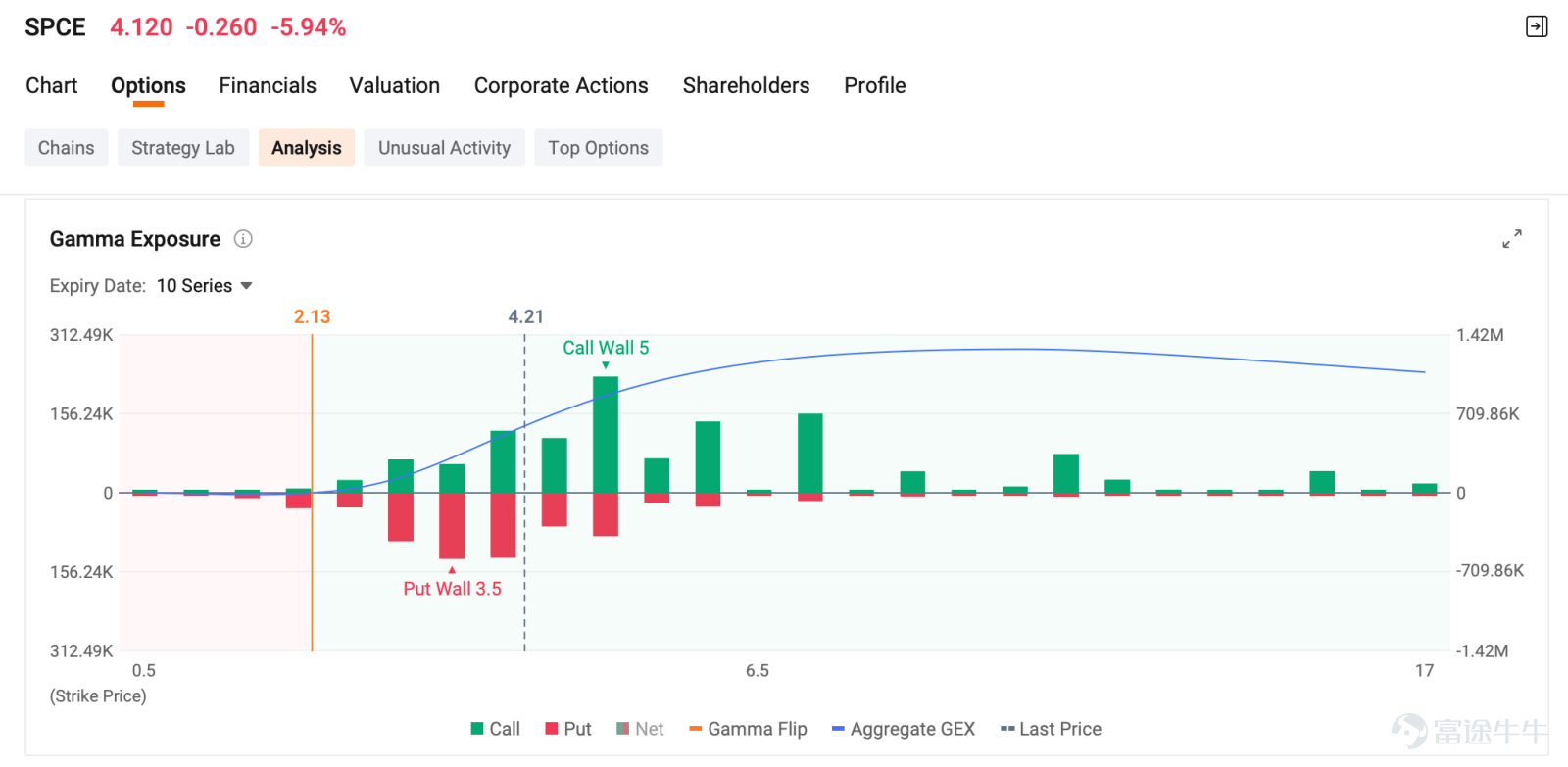 $SpaceX (SPCX.US)$ SpaceX的IPO定於6月11日定價，並於次日開始交易。太空板塊已提前反應此消息，大多數航空航天類股票 此前上漲50%至150%，隨後出現回調 進入6月初。  過去5天最大的期權成交揭示了一個價格走勢所未體現的故事。過去5天內6筆最大成交中有5筆偏向看漲，這與此前主導市場的機構平倉行爲形成鮮明反轉……