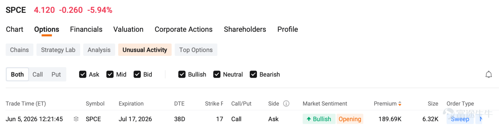 $SpaceX (SPCX.US)$ SpaceX的IPO定於6月11日定價，並於次日開始交易。太空板塊已提前反應此消息，大多數航空航天類股票 此前上漲50%至150%，隨後出現回調 進入6月初。  過去5天最大的期權成交揭示了一個價格走勢所未體現的故事。過去5天內6筆最大成交中有5筆偏向看漲，這與此前主導市場的機構平倉行爲形成鮮明反轉……