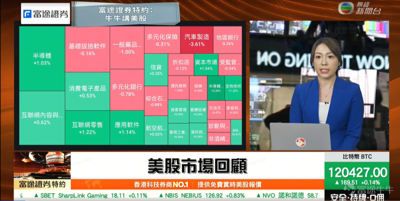 牛友們，投資美股就像一場刺激的探險，充滿驚喜與挑戰！開播4個月的TVB熱門節目《牛牛講美股》正是你的“導航儀”——由 $富途控股 (FUTU.US)$ 富途牛牛團隊聯手TVB打造，每個美股交易日一檔，在無綫電視82台TVB Plus和無綫新聞台83台於晚上9:20播出，專為我們這些熱愛美股的“夜貓子”量身定制。 從納指暴漲的背後邏輯，到AI熱潮下的黑馬股挖掘，這檔節目不只講股價，更教你如何“讀懂市場心跳”，讓投資從賭博變成藝術！留言講給我們，你想要節目中增加甚麼内容！！！ 節目自開播以來，已累積超百萬觀看量，主持人和分析師團隊，搭配專業數據分析，總能讓複雜的財報變得像聊天一樣親切。記得嗎？往期亮點超吸睛，讓我們回顧幾個經典片段： 10月3日：Tesla交付量破紀錄，卻股價回吐？OpenAI“星際之門”合作概念股爆發： 富途證券高級策略師楊卓翰Frankie深度剖析 $特斯拉 (TSLA.US)$ 第三季交付49.7萬輛的“偷步效應”，預測自動駕駛和機器人業務將成毛利率提升關鍵！同時，點名 $甲骨文 (ORCL.US)$ ...