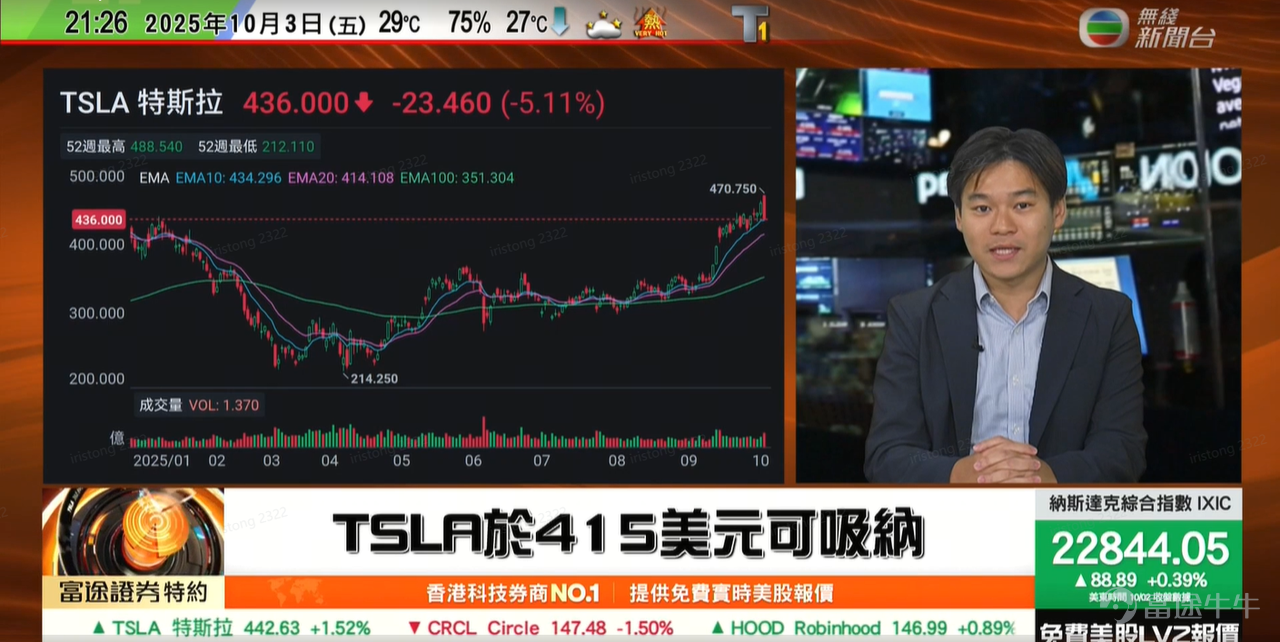 牛友們，投資美股就像一場刺激的探險，充滿驚喜與挑戰！開播4個月的TVB熱門節目《牛牛講美股》正是你的“導航儀”——由 $富途控股 (FUTU.US)$ 富途牛牛團隊聯手TVB打造，每個美股交易日一檔，在無綫電視82台TVB Plus和無綫新聞台83台於晚上9:20播出，專為我們這些熱愛美股的“夜貓子”量身定制。 從納指暴漲的背後邏輯，到AI熱潮下的黑馬股挖掘，這檔節目不只講股價，更教你如何“讀懂市場心跳”，讓投資從賭博變成藝術！留言講給我們，你想要節目中增加甚麼内容！！！ 節目自開播以來，已累積超百萬觀看量，主持人和分析師團隊，搭配專業數據分析，總能讓複雜的財報變得像聊天一樣親切。記得嗎？往期亮點超吸睛，讓我們回顧幾個經典片段： 10月3日：Tesla交付量破紀錄，卻股價回吐？OpenAI“星際之門”合作概念股爆發： 富途證券高級策略師楊卓翰Frankie深度剖析 $特斯拉 (TSLA.US)$ 第三季交付49.7萬輛的“偷步效應”，預測自動駕駛和機器人業務將成毛利率提升關鍵！同時，點名 $甲骨文 (ORCL.US)$ ...