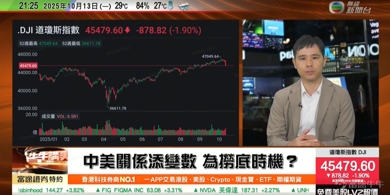 牛友們，投資美股就像一場刺激的探險，充滿驚喜與挑戰！開播4個月的TVB熱門節目《牛牛講美股》正是你的“導航儀”——由 $富途控股 (FUTU.US)$ 富途牛牛團隊聯手TVB打造，每個美股交易日一檔，在無綫電視82台TVB Plus和無綫新聞台83台於晚上9:20播出，專為我們這些熱愛美股的“夜貓子”量身定制。 從納指暴漲的背後邏輯，到AI熱潮下的黑馬股挖掘，這檔節目不只講股價，更教你如何“讀懂市場心跳”，讓投資從賭博變成藝術！留言講給我們，你想要節目中增加甚麼内容！！！ 節目自開播以來，已累積超百萬觀看量，主持人和分析師團隊，搭配專業數據分析，總能讓複雜的財報變得像聊天一樣親切。記得嗎？往期亮點超吸睛，讓我們回顧幾個經典片段： 10月3日：Tesla交付量破紀錄，卻股價回吐？OpenAI“星際之門”合作概念股爆發： 富途證券高級策略師楊卓翰Frankie深度剖析 $特斯拉 (TSLA.US)$ 第三季交付49.7萬輛的“偷步效應”，預測自動駕駛和機器人業務將成毛利率提升關鍵！同時，點名 $甲骨文 (ORCL.US)$ ...