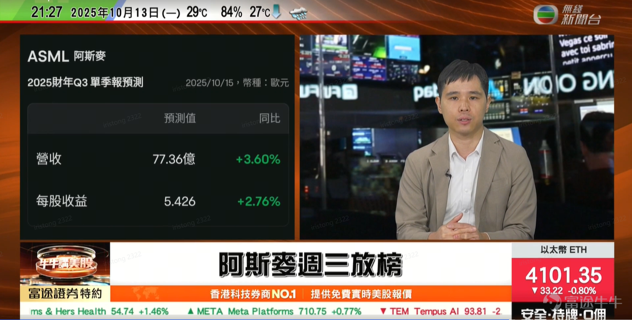 牛友們，投資美股就像一場刺激的探險，充滿驚喜與挑戰！開播4個月的TVB熱門節目《牛牛講美股》正是你的“導航儀”——由 $富途控股 (FUTU.US)$ 富途牛牛團隊聯手TVB打造，每個美股交易日一檔，在無綫電視82台TVB Plus和無綫新聞台83台於晚上9:20播出，專為我們這些熱愛美股的“夜貓子”量身定制。 從納指暴漲的背後邏輯，到AI熱潮下的黑馬股挖掘，這檔節目不只講股價，更教你如何“讀懂市場心跳”，讓投資從賭博變成藝術！留言講給我們，你想要節目中增加甚麼内容！！！ 節目自開播以來，已累積超百萬觀看量，主持人和分析師團隊，搭配專業數據分析，總能讓複雜的財報變得像聊天一樣親切。記得嗎？往期亮點超吸睛，讓我們回顧幾個經典片段： 10月3日：Tesla交付量破紀錄，卻股價回吐？OpenAI“星際之門”合作概念股爆發： 富途證券高級策略師楊卓翰Frankie深度剖析 $特斯拉 (TSLA.US)$ 第三季交付49.7萬輛的“偷步效應”，預測自動駕駛和機器人業務將成毛利率提升關鍵！同時，點名 $甲骨文 (ORCL.US)$ ...