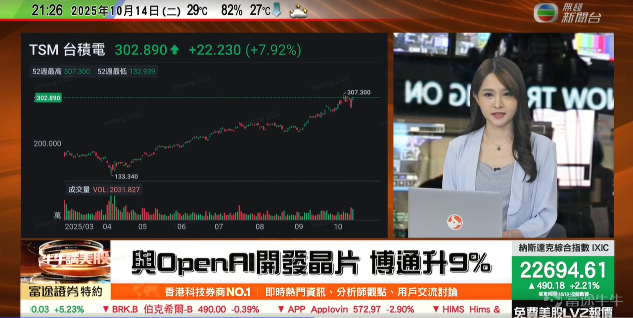 牛友們，投資美股就像一場刺激的探險，充滿驚喜與挑戰！開播4個月的TVB熱門節目《牛牛講美股》正是你的“導航儀”——由 $富途控股 (FUTU.US)$ 富途牛牛團隊聯手TVB打造，每個美股交易日一檔，在無綫電視82台TVB Plus和無綫新聞台83台於晚上9:20播出，專為我們這些熱愛美股的“夜貓子”量身定制。 從納指暴漲的背後邏輯，到AI熱潮下的黑馬股挖掘，這檔節目不只講股價，更教你如何“讀懂市場心跳”，讓投資從賭博變成藝術！留言講給我們，你想要節目中增加甚麼内容！！！ 節目自開播以來，已累積超百萬觀看量，主持人和分析師團隊，搭配專業數據分析，總能讓複雜的財報變得像聊天一樣親切。記得嗎？往期亮點超吸睛，讓我們回顧幾個經典片段： 10月3日：Tesla交付量破紀錄，卻股價回吐？OpenAI“星際之門”合作概念股爆發： 富途證券高級策略師楊卓翰Frankie深度剖析 $特斯拉 (TSLA.US)$ 第三季交付49.7萬輛的“偷步效應”，預測自動駕駛和機器人業務將成毛利率提升關鍵！同時，點名 $甲骨文 (ORCL.US)$ ...