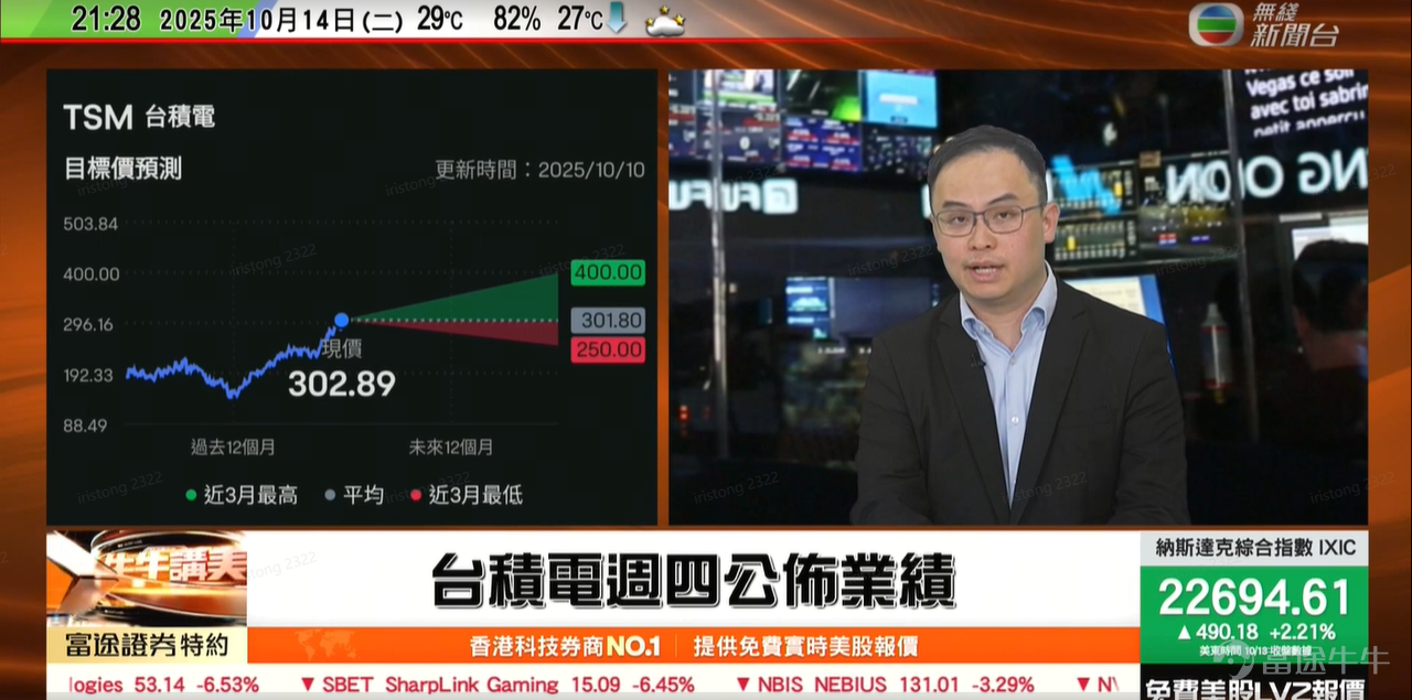 牛友們，投資美股就像一場刺激的探險，充滿驚喜與挑戰！開播4個月的TVB熱門節目《牛牛講美股》正是你的“導航儀”——由 $富途控股 (FUTU.US)$ 富途牛牛團隊聯手TVB打造，每個美股交易日一檔，在無綫電視82台TVB Plus和無綫新聞台83台於晚上9:20播出，專為我們這些熱愛美股的“夜貓子”量身定制。 從納指暴漲的背後邏輯，到AI熱潮下的黑馬股挖掘，這檔節目不只講股價，更教你如何“讀懂市場心跳”，讓投資從賭博變成藝術！留言講給我們，你想要節目中增加甚麼内容！！！ 節目自開播以來，已累積超百萬觀看量，主持人和分析師團隊，搭配專業數據分析，總能讓複雜的財報變得像聊天一樣親切。記得嗎？往期亮點超吸睛，讓我們回顧幾個經典片段： 10月3日：Tesla交付量破紀錄，卻股價回吐？OpenAI“星際之門”合作概念股爆發： 富途證券高級策略師楊卓翰Frankie深度剖析 $特斯拉 (TSLA.US)$ 第三季交付49.7萬輛的“偷步效應”，預測自動駕駛和機器人業務將成毛利率提升關鍵！同時，點名 $甲骨文 (ORCL.US)$ ...