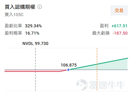 牛友們好,歡迎來到本週的《百刀玩期權》機會池!每週我們圍繞清晰的市場主線,圈出值得關注的低門檻期權機會。不講一日千倍的暴利故事,只講:邏輯是什麼、值不值得關注、以及風險在哪裏。 📢《百刀玩期權》系列從本期開始有了專屬賬號! 如果覺得這個系列對你有幫助,想第一時間看到每週的機會池更新和週五的復盤總結,牛友們記得點擊關注~ 本週市場聚焦 本週有兩條主線值得期權玩家關注: 第一條是週三的 $英偉達 (NVDA.US)$股東大會。作爲AI芯片絕對龍頭,英偉達的任何風吹草動都會牽動市場神經。股東大會上黃仁勳可能會披露下一代產品進展、客戶訂單情況等關鍵信息。想參與這個事件但覺得正股期權單價太高?可以看看NVDL——英偉達的2倍槓桿ETF,期權單價更低,門檻友好。 第二條是週四盤前(北京時間週四晚20:30)即將公佈的5月PCE數據。 PCE(個人消費支出價格指數)是聯儲局最看重的通脹指標,直接影響貨幣政策預期。上個月的PCE數據顯示通脹壓力仍在,同比漲幅創下近年新高。 如果這次數據再超預期,對大盤形成短期壓力。對於想在數據公佈...