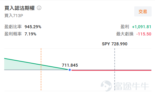 牛友們好，歡迎來到本週的《百刀玩期權》機會池！每週我們圍繞清晰的市場主線，圈出值得關注的低門檻期權機會。不講一日千倍的暴利故事，只講：邏輯是什麼、值不值得關注、以及風險在哪裏。 【📢《百刀玩期權》系列有了專屬賬號！ 如果覺得這個系列對你有幫助，想第一時間看到每週的機會池更新和週五的復盤總結，牛友們記得點擊關注~】 本週市場聚焦 本週美股只有四個交易日——週五因獨立日假期休市。而就在週四（7月2日），美國將公佈6月非農就業報告。還記得6月初那份5月非農數據嗎？就業人數遠超預期，市場擔心聯儲局減息遙遙無期，三大指數當天集體跳水。這次的非農，又會不會重演類似劇情？ 與此同時，存儲芯片板塊本週又迎來重磅催化：韓國政府剛剛宣佈史上最大規模產業投資計劃，三星 $南方兩倍做多三星電子 (07747.HK)$ 和SK海力士 $南方兩倍做多海力士 (07709.HK)$ 將各新建兩座芯片廠，目標是五年內將DRAM產能翻倍。 疊加SK海力士7月赴美上市、蘋果遊說採購中國內存芯片等消息，存儲板塊依然熱度不減。不過，上週蘋果產品漲價的消息前段時間一度引發拋...