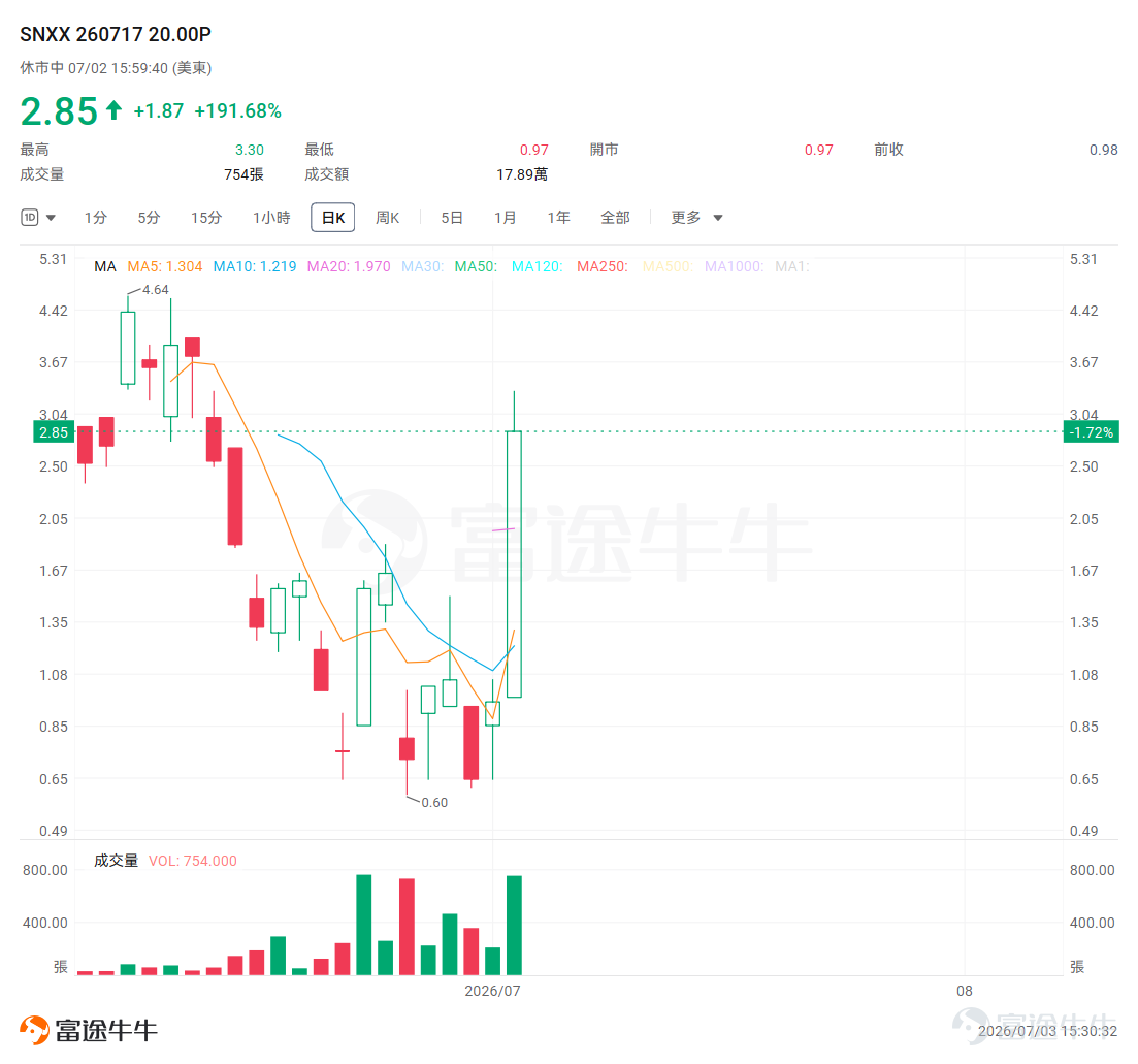 牛友們好，這周美股只交易到週四，今天獨立日放假休市，正好我們也趁這個時間來聊聊本週發生了什麼。 這周市場最大的"鬼故事"來自 $Meta Platforms (META.US)$ 。先是傳出Meta要賣富餘算力，當日股價大漲超8%，緊接着扎克伯格在內部會議上承認AI智能體開發"不及預期"，又直接把META砸了快5%。更要命的是，整個AI硬件鏈條被殃及池魚，存儲芯片首當其衝。與此同時，另一個沉寂已久的市場——貴金屬，卻在風險情緒惡化中悄悄走強。 今天我們就來複盤兩個標的：一個是存儲賽道的槓桿ETF，一個是白銀反彈的SLV。一個是順着恐慌做空，一個是逆着恐慌做多——兩張期權，兩種思路，都在這周給出了答案。 【📢《百刀玩期權》系列有了專屬賬號！ 如果覺得這個系列對你有幫助，想第一時間看到每週的機會池更新和週五的復盤總結，牛友們記得點擊關注~】 $2倍做多SNDK ETF-Tradr (SNXX.US)$ ：Meta"算力過剩"鬼故事，兩天腰斬 先說一下SNXX是什麼——它是 $閃迪 (SNDK.US)$ 的2倍槓桿做多ETF。雖然這...