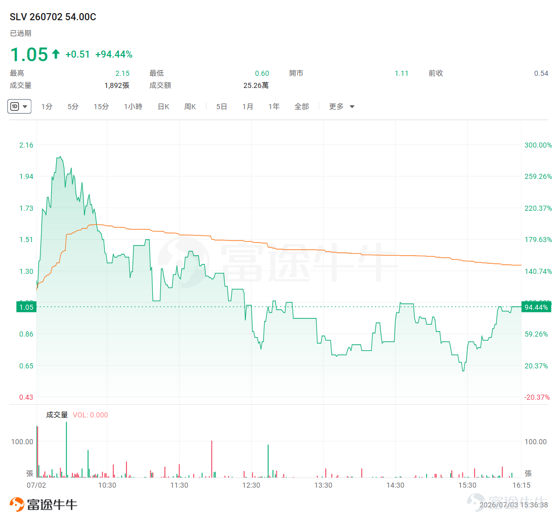 牛友們好，這周美股只交易到週四，今天獨立日放假休市，正好我們也趁這個時間來聊聊本週發生了什麼。 這周市場最大的"鬼故事"來自 $Meta Platforms (META.US)$ 。先是傳出Meta要賣富餘算力，當日股價大漲超8%，緊接着扎克伯格在內部會議上承認AI智能體開發"不及預期"，又直接把META砸了快5%。更要命的是，整個AI硬件鏈條被殃及池魚，存儲芯片首當其衝。與此同時，另一個沉寂已久的市場——貴金屬，卻在風險情緒惡化中悄悄走強。 今天我們就來複盤兩個標的：一個是存儲賽道的槓桿ETF，一個是白銀反彈的SLV。一個是順着恐慌做空，一個是逆着恐慌做多——兩張期權，兩種思路，都在這周給出了答案。 【📢《百刀玩期權》系列有了專屬賬號！ 如果覺得這個系列對你有幫助，想第一時間看到每週的機會池更新和週五的復盤總結，牛友們記得點擊關注~】 $2倍做多SNDK ETF-Tradr (SNXX.US)$ ：Meta"算力過剩"鬼故事，兩天腰斬 先說一下SNXX是什麼——它是 $閃迪 (SNDK.US)$ 的2倍槓桿做多ETF。雖然這...