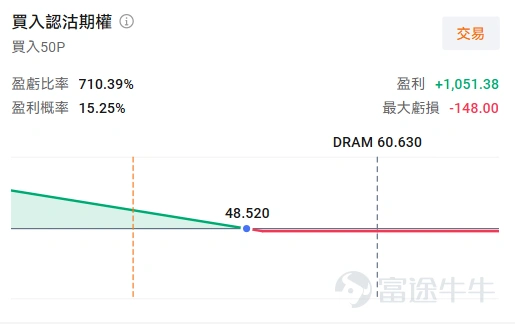 牛友們好,歡迎來到本週的《百刀玩期權》機會池!每週我們圍繞清晰的市場主線,圈出值得關注的低門檻期權機會。不講一日千倍的暴利故事,只講:邏輯是什麼、值不值得關注、以及風險在哪裏。 【📢《百刀玩期權》系列有了專屬賬號! 如果覺得這個系列對你有幫助,想第一時間看到每週的機會池更新和週五的復盤總結,牛友們記得點擊關注~】 本週市場聚焦 上週市場上演了一出"風水輪流轉"——大盤指數穩步上行,但此前風光無限的存儲、光等熱門賽道卻集體回調。與此同時,一個被冷落已久的板塊悄悄創出新高:生物科技。XBI指數ETF已逼近2021年的歷史高點,但市場關注度依舊寥寥。 另一邊,存儲芯片板塊迎來催化劑密集周:週二三星 $南方兩倍做多三星電子 (07747.HK)$ 發佈業績預告,週五SK海力士 $南方兩倍做多海力士 (07709.HK)$ 將以美股史上最大規模海外公司首次募資的姿態登陸納斯達克。但行情發展至此,利好出盡還是再下一城?美光業績後遭遇 $蘋果 (AAPL.US)$ 漲價突襲、海力士的"無上限長協"又撞上 $Meta Platforms (META.US)$ "賣算力"的敘事逆...