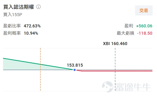 牛友們好,歡迎來到本週的《百刀玩期權》機會池!每週我們圍繞清晰的市場主線,圈出值得關注的低門檻期權機會。不講一日千倍的暴利故事,只講:邏輯是什麼、值不值得關注、以及風險在哪裏。 【📢《百刀玩期權》系列有了專屬賬號! 如果覺得這個系列對你有幫助,想第一時間看到每週的機會池更新和週五的復盤總結,牛友們記得點擊關注~】 本週市場聚焦 上週市場上演了一出"風水輪流轉"——大盤指數穩步上行,但此前風光無限的存儲、光等熱門賽道卻集體回調。與此同時,一個被冷落已久的板塊悄悄創出新高:生物科技。XBI指數ETF已逼近2021年的歷史高點,但市場關注度依舊寥寥。 另一邊,存儲芯片板塊迎來催化劑密集周:週二三星 $南方兩倍做多三星電子 (07747.HK)$ 發佈業績預告,週五SK海力士 $南方兩倍做多海力士 (07709.HK)$ 將以美股史上最大規模海外公司首次募資的姿態登陸納斯達克。但行情發展至此,利好出盡還是再下一城?美光業績後遭遇 $蘋果 (AAPL.US)$ 漲價突襲、海力士的"無上限長協"又撞上 $Meta Platforms (META.US)$ "賣算力"的敘事逆...