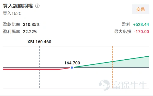 牛友們好,歡迎來到本週的《百刀玩期權》機會池!每週我們圍繞清晰的市場主線,圈出值得關注的低門檻期權機會。不講一日千倍的暴利故事,只講:邏輯是什麼、值不值得關注、以及風險在哪裏。 【📢《百刀玩期權》系列有了專屬賬號! 如果覺得這個系列對你有幫助,想第一時間看到每週的機會池更新和週五的復盤總結,牛友們記得點擊關注~】 本週市場聚焦 上週市場上演了一出"風水輪流轉"——大盤指數穩步上行,但此前風光無限的存儲、光等熱門賽道卻集體回調。與此同時,一個被冷落已久的板塊悄悄創出新高:生物科技。XBI指數ETF已逼近2021年的歷史高點,但市場關注度依舊寥寥。 另一邊,存儲芯片板塊迎來催化劑密集周:週二三星 $南方兩倍做多三星電子 (07747.HK)$ 發佈業績預告,週五SK海力士 $南方兩倍做多海力士 (07709.HK)$ 將以美股史上最大規模海外公司首次募資的姿態登陸納斯達克。但行情發展至此,利好出盡還是再下一城?美光業績後遭遇 $蘋果 (AAPL.US)$ 漲價突襲、海力士的"無上限長協"又撞上 $Meta Platforms (META.US)$ "賣算力"的敘事逆...