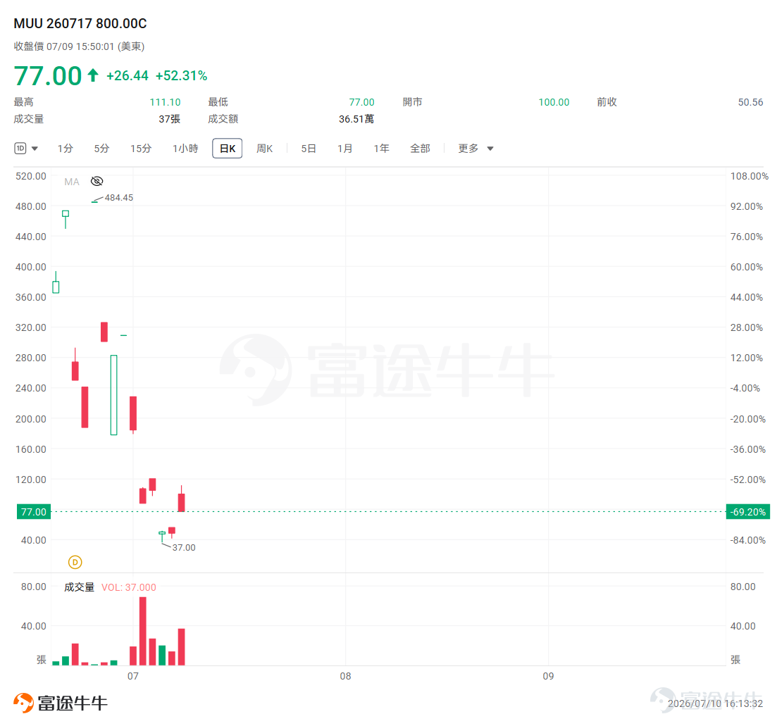 牛友們周五好，本周存儲板塊絕對是市場的C位。 今晚（7月10日），SK海力士 $SK海力士 (SKHY.US)$$南方東英SK海力士每日槓桿最多(2x)產品 (07709.HK)$ 正式登陸納斯達克，265億美元的募資規模創下史上最大外國企業赴美IPO紀錄——華爾街的承銷費都賺麻了。這場「存儲巨頭的美股首秀」，不僅是一次融資事件，更像一塊試金石：市場到底還願意給AI基礎設施多少溢價？ 與此同時，存儲軍備競賽全面升級： $美光科技 (MU.US)$ 宣布將美國本土投資從2000億美元追加到2500億美元，日本廣島工廠破土動工；美國商務部長公開向 $三星電子 (005930.KR)$ 、海力士施壓，要求加快在美擴產。HBM（高帶寬內存）供不應求，NAND單季漲價70%——存儲，正在成為AI時代最硬核的「軍火商」。 在這樣的背景下，我們今天來拆兩個典型案例： 第一個是SPCX（SpaceX）的看跌期權——這家上個月才上市的「馬斯克概念股」，期權市場至今仍處於高波動狀態，一張Put經歷了先暴漲後腰斬的過山車； 第二個是MUU（兩倍做多美光ETF）的...