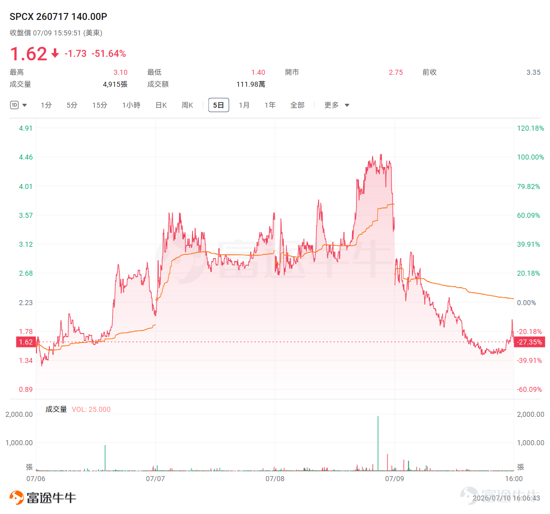 牛友們周五好，本周存儲板塊絕對是市場的C位。 今晚（7月10日），SK海力士 $SK海力士 (SKHY.US)$$南方東英SK海力士每日槓桿最多(2x)產品 (07709.HK)$ 正式登陸納斯達克，265億美元的募資規模創下史上最大外國企業赴美IPO紀錄——華爾街的承銷費都賺麻了。這場「存儲巨頭的美股首秀」，不僅是一次融資事件，更像一塊試金石：市場到底還願意給AI基礎設施多少溢價？ 與此同時，存儲軍備競賽全面升級： $美光科技 (MU.US)$ 宣布將美國本土投資從2000億美元追加到2500億美元，日本廣島工廠破土動工；美國商務部長公開向 $三星電子 (005930.KR)$ 、海力士施壓，要求加快在美擴產。HBM（高帶寬內存）供不應求，NAND單季漲價70%——存儲，正在成為AI時代最硬核的「軍火商」。 在這樣的背景下，我們今天來拆兩個典型案例： 第一個是SPCX（SpaceX）的看跌期權——這家上個月才上市的「馬斯克概念股」，期權市場至今仍處於高波動狀態，一張Put經歷了先暴漲後腰斬的過山車； 第二個是MUU（兩倍做多美光ETF）的...