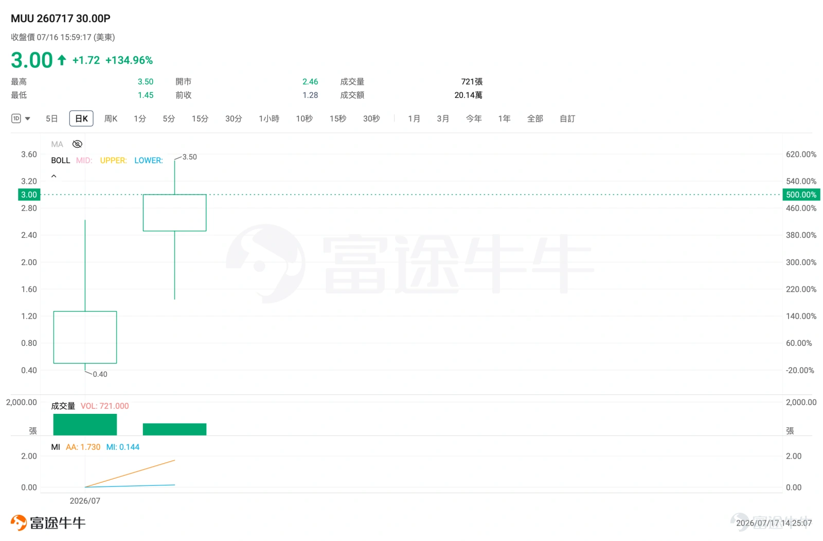 牛友們週五好。 今週的美股,最明顯的就是整體的AI硬件鏈在持續大跌,同時資金在尋找避險的領域——AAPL: 一邊是美光、SK海力士、Sandisk等存儲及半導體股份繼續被減倉;另一邊,Apple逆市突破歷史高位,重新成為大型科技股中最強勢的方向之一。 截至7月16日收市, $蘋果 (AAPL.US)$ Apple升1.76%至333.26美元,再創歷史收市新高;美光同日則下跌約6.4%,帶動其兩倍做多ETF MUU下跌約11.8%。 市場更像是在從高波動、擁擠度較高的AI硬件,切換到大型科技平台及相對較低資本開支的標的。 今天我們就拆兩張命運完全相反的期權: – MUU 7月17日到期、30美元Put:做空存儲高波動; – AAPL 7月17日到期、330美元Call:追蹤蘋果突破新高。 一張賺的是恐慌和槓桿放大,一張賺的是強勢突破和資金抱團。 第一張:MUU 30美元Put 存儲跌一次,兩倍ETF再放大一次 先說清楚 $2倍做多MU ETF-Direxion (MUU.US)$ 是甚麼。 MUU是Direx...
