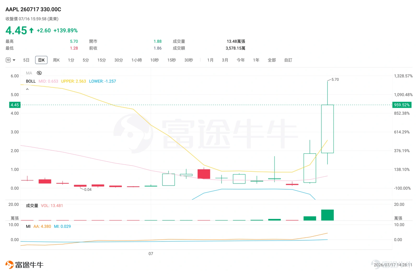 牛友們週五好。 今週的美股,最明顯的就是整體的AI硬件鏈在持續大跌,同時資金在尋找避險的領域——AAPL: 一邊是美光、SK海力士、Sandisk等存儲及半導體股份繼續被減倉;另一邊,Apple逆市突破歷史高位,重新成為大型科技股中最強勢的方向之一。 截至7月16日收市, $蘋果 (AAPL.US)$ Apple升1.76%至333.26美元,再創歷史收市新高;美光同日則下跌約6.4%,帶動其兩倍做多ETF MUU下跌約11.8%。 市場更像是在從高波動、擁擠度較高的AI硬件,切換到大型科技平台及相對較低資本開支的標的。 今天我們就拆兩張命運完全相反的期權: – MUU 7月17日到期、30美元Put:做空存儲高波動; – AAPL 7月17日到期、330美元Call:追蹤蘋果突破新高。 一張賺的是恐慌和槓桿放大,一張賺的是強勢突破和資金抱團。 第一張:MUU 30美元Put 存儲跌一次,兩倍ETF再放大一次 先說清楚 $2倍做多MU ETF-Direxion (MUU.US)$ 是甚麼。 MUU是Direx...