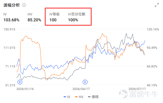 牛友們好，歡迎來到本週的《百刀玩期權》機會池！每週我們圍繞清晰的市場主線，圈出值得關注的低門檻期權機會。不講一日千倍的暴利故事，只講：邏輯是什麼、值不值得關注、以及風險在哪裡。 本週市場聚焦 本週是科技財報的重頭戲—— $特斯拉 (TSLA.US)$ 、 $谷歌-A (GOOGL.US)$ 、 $英特爾 (INTC.US)$ 三巨頭紛紛放榜，其中谷歌和特斯拉在週三盤後率先登場。財報周本是期權玩家最興奮的時刻，但這次我們要先潑一盆冷水：不是每個財報機會都值得下注。 英特爾的IV百分位數已經飆到100%，市場定價正負15%的波動——這意味著期權價格已經把「大動作」完全計入，你買進去的那一刻就在為極端預期買單。更麻煩的是，想轉戰同行AMD或ARM，它們的IV同樣高企。所以這期我們對英特爾財報說「不」，這不是膽怯，而是百刀機會池的原則：沒有合適的可以不硬做。 另一條暗線是地緣政治。美伊衝突再起，但市場關注度沒有特別高，原油期權的IV還算溫和。這種「事件明確、定價尚未瘋狂」的窗口，反而是期權介入的合理時機。 本週我...