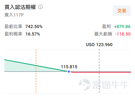 牛友們好，歡迎來到本週的《百刀玩期權》機會池！每週我們圍繞清晰的市場主線，圈出值得關注的低門檻期權機會。不講一日千倍的暴利故事，只講：邏輯是什麼、值不值得關注、以及風險在哪裡。 本週市場聚焦 本週是科技財報的重頭戲—— $特斯拉 (TSLA.US)$ 、 $谷歌-A (GOOGL.US)$ 、 $英特爾 (INTC.US)$ 三巨頭紛紛放榜，其中谷歌和特斯拉在週三盤後率先登場。財報周本是期權玩家最興奮的時刻，但這次我們要先潑一盆冷水：不是每個財報機會都值得下注。 英特爾的IV百分位數已經飆到100%，市場定價正負15%的波動——這意味著期權價格已經把「大動作」完全計入，你買進去的那一刻就在為極端預期買單。更麻煩的是，想轉戰同行AMD或ARM，它們的IV同樣高企。所以這期我們對英特爾財報說「不」，這不是膽怯，而是百刀機會池的原則：沒有合適的可以不硬做。 另一條暗線是地緣政治。美伊衝突再起，但市場關注度沒有特別高，原油期權的IV還算溫和。這種「事件明確、定價尚未瘋狂」的窗口，反而是期權介入的合理時機。 本週我...