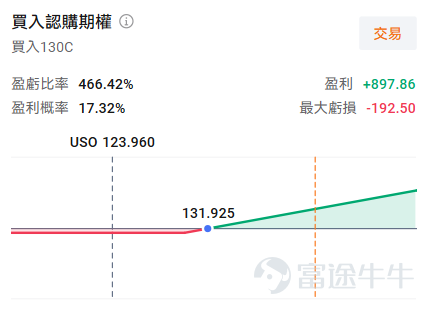牛友們好，歡迎來到本週的《百刀玩期權》機會池！每週我們圍繞清晰的市場主線，圈出值得關注的低門檻期權機會。不講一日千倍的暴利故事，只講：邏輯是什麼、值不值得關注、以及風險在哪裡。 本週市場聚焦 本週是科技財報的重頭戲—— $特斯拉 (TSLA.US)$ 、 $谷歌-A (GOOGL.US)$ 、 $英特爾 (INTC.US)$ 三巨頭紛紛放榜，其中谷歌和特斯拉在週三盤後率先登場。財報周本是期權玩家最興奮的時刻，但這次我們要先潑一盆冷水：不是每個財報機會都值得下注。 英特爾的IV百分位數已經飆到100%，市場定價正負15%的波動——這意味著期權價格已經把「大動作」完全計入，你買進去的那一刻就在為極端預期買單。更麻煩的是，想轉戰同行AMD或ARM，它們的IV同樣高企。所以這期我們對英特爾財報說「不」，這不是膽怯，而是百刀機會池的原則：沒有合適的可以不硬做。 另一條暗線是地緣政治。美伊衝突再起，但市場關注度沒有特別高，原油期權的IV還算溫和。這種「事件明確、定價尚未瘋狂」的窗口，反而是期權介入的合理時機。 本週我...