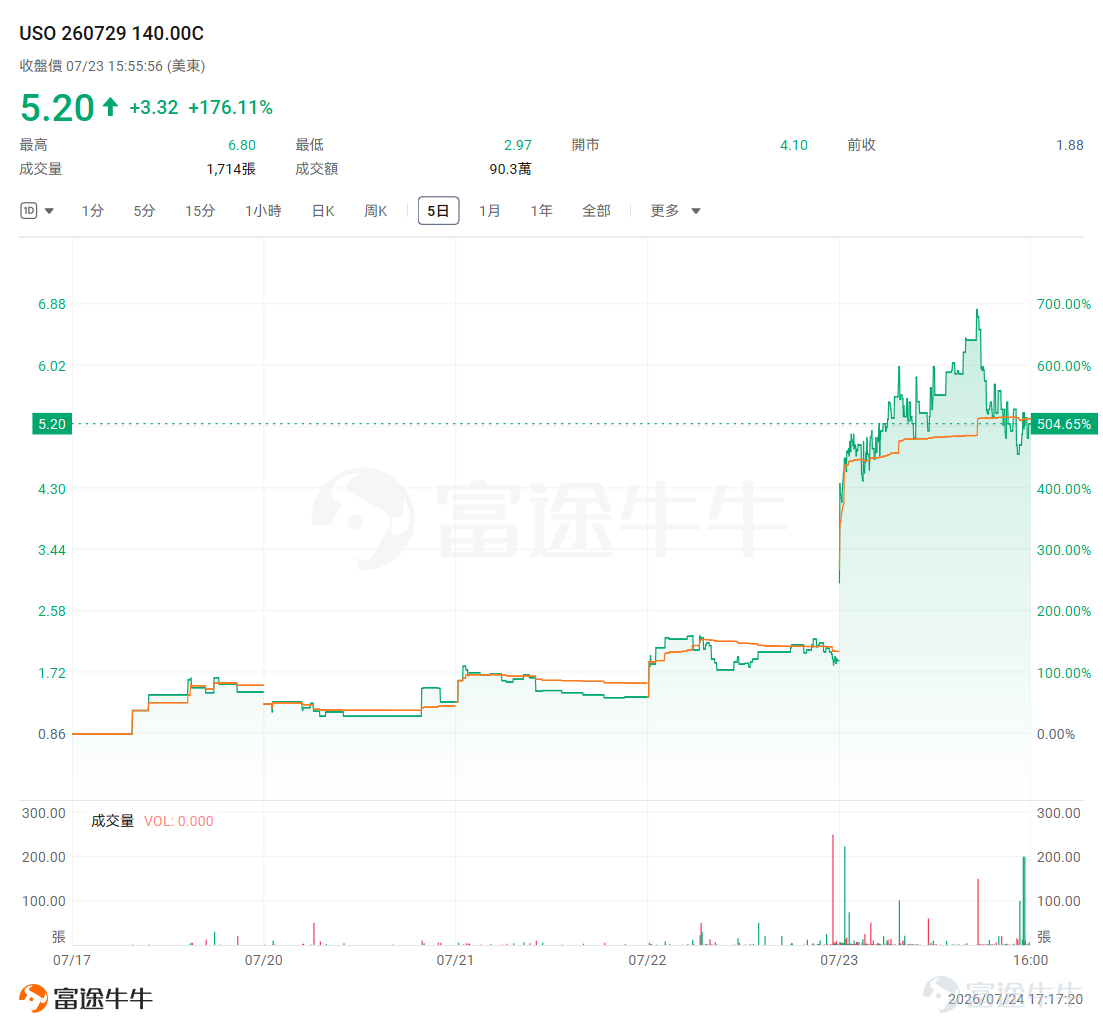 牛友們，本周市場出現了兩個截然不同的劇本——一邊是芬蘭老牌通訊巨頭 $諾基亞 (NOK.US)$ 財報公布後股價意外下挫；另一邊是原油價格突然發力， $美國原油ETF (USO.US)$ 連續飆漲。 這期我們就來拆一拆這兩個標的：做空諾基亞的put如何在財報後收割利潤？追多原油的call又是怎麼在短短幾天內翻了五倍的？更重要的是，這兩個案例背後各自藏著一個實用的期權認知——搞懂了，下次類似的機會來了，你才知道該不該上車、什麼時候該下車。 廢話不多說，我們直接進入本周復盤。 諾基亞：業績明明還行，股價為何照跌？ 諾基亞，這個名字對很多人來說是「情懷」的代名詞——砸核桃、貪食蛇、永不關機的傳說。但在資本市場上，這家芬蘭公司早已轉型成為全球主要的通訊設備供應商，並且光通訊業務近年來還搭上了AI發展的快車。 有意思的是，諾基亞這份財報其實並不差。諾基亞Q2利潤超出預期，AI與雲業務銷售額更是翻倍增長，公司甚至上調了全年盈利指引。從數據面看，這是一份「全面好於預期」的成績單。 但股價呢？財報公布後，NOK股價直接跳水，截至周三收盤報9....