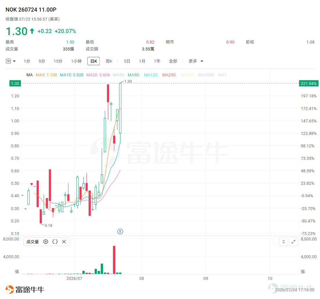 牛友們，本周市場出現了兩個截然不同的劇本——一邊是芬蘭老牌通訊巨頭 $諾基亞 (NOK.US)$ 財報公布後股價意外下挫；另一邊是原油價格突然發力， $美國原油ETF (USO.US)$ 連續飆漲。 這期我們就來拆一拆這兩個標的：做空諾基亞的put如何在財報後收割利潤？追多原油的call又是怎麼在短短幾天內翻了五倍的？更重要的是，這兩個案例背後各自藏著一個實用的期權認知——搞懂了，下次類似的機會來了，你才知道該不該上車、什麼時候該下車。 廢話不多說，我們直接進入本周復盤。 諾基亞：業績明明還行，股價為何照跌？ 諾基亞，這個名字對很多人來說是「情懷」的代名詞——砸核桃、貪食蛇、永不關機的傳說。但在資本市場上，這家芬蘭公司早已轉型成為全球主要的通訊設備供應商，並且光通訊業務近年來還搭上了AI發展的快車。 有意思的是，諾基亞這份財報其實並不差。諾基亞Q2利潤超出預期，AI與雲業務銷售額更是翻倍增長，公司甚至上調了全年盈利指引。從數據面看，這是一份「全面好於預期」的成績單。 但股價呢？財報公布後，NOK股價直接跳水，截至周三收盤報9....