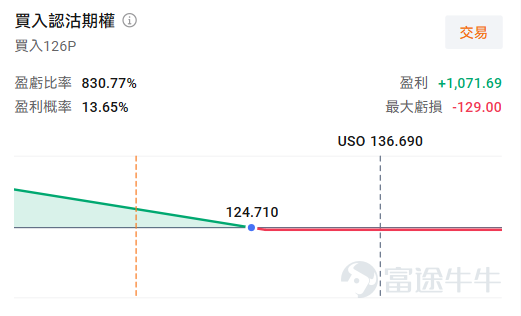 牛友們好，歡迎來到本周的《百刀玩期權》機會池！每周我們圍繞清晰的市場主線，圈出值得關注的低門檻期權機會。不講一日千倍的暴利故事，只講：邏輯是什麼、值不值得關注、以及風險在哪里。 本周市場聚焦 本周堪稱「超級周」——美聯儲利率決議、日本央行議息、MAG7科技巨頭財報輪番登場，但對期權玩家而言，有兩條主線尤其值得關注： 第一條是存儲板塊的「財報三連擊」。 $SK海力士 (SKHY.US)$ （7月29日）、 $三星電子 (005930.KR)$（7月30日）、 $鎧俠 (285A.JP)$（7月31日）將在三天內接連放榜。AI驅動的存儲超級周期正把這些公司推向盈利高峰——SK海力士Q2營業利潤預計同比暴增近600%，創歷史新高。與此同時，在剛剛過去的週末，韓國剛與美國科技巨頭簽下9500億美元芯片大單，Anthropic也向SK海力士提出供應需求，行業利好密集。 第二條是原油的地緣博弈。 特朗普在持續13天空襲伊朗後突然宣布暫停，「TACO」（Trump Always Chicken Out，特朗普總是臨陣退縮）再度上演，油價應聲回落，US...