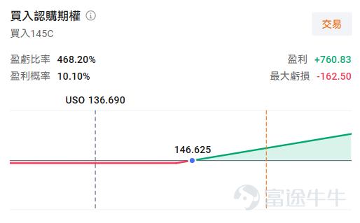 牛友們好，歡迎來到本周的《百刀玩期權》機會池！每周我們圍繞清晰的市場主線，圈出值得關注的低門檻期權機會。不講一日千倍的暴利故事，只講：邏輯是什麼、值不值得關注、以及風險在哪里。 本周市場聚焦 本周堪稱「超級周」——美聯儲利率決議、日本央行議息、MAG7科技巨頭財報輪番登場，但對期權玩家而言，有兩條主線尤其值得關注： 第一條是存儲板塊的「財報三連擊」。 $SK海力士 (SKHY.US)$ （7月29日）、 $三星電子 (005930.KR)$（7月30日）、 $鎧俠 (285A.JP)$（7月31日）將在三天內接連放榜。AI驅動的存儲超級周期正把這些公司推向盈利高峰——SK海力士Q2營業利潤預計同比暴增近600%，創歷史新高。與此同時，在剛剛過去的週末，韓國剛與美國科技巨頭簽下9500億美元芯片大單，Anthropic也向SK海力士提出供應需求，行業利好密集。 第二條是原油的地緣博弈。 特朗普在持續13天空襲伊朗後突然宣布暫停，「TACO」（Trump Always Chicken Out，特朗普總是臨陣退縮）再度上演，油價應聲回落，US...